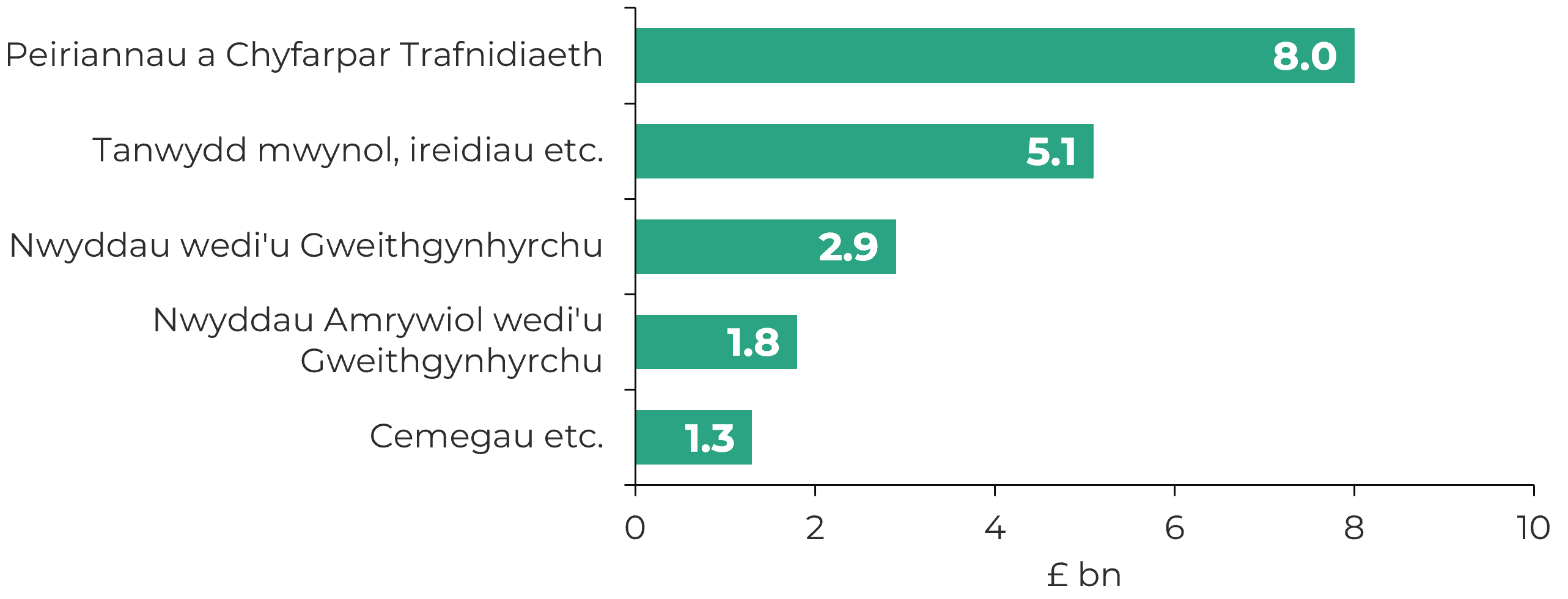 Diagram map coeden sy'n dangos y pum nwydd â’r gwerth uchaf a gafodd eu mewnforio i Gymru yn 2025.