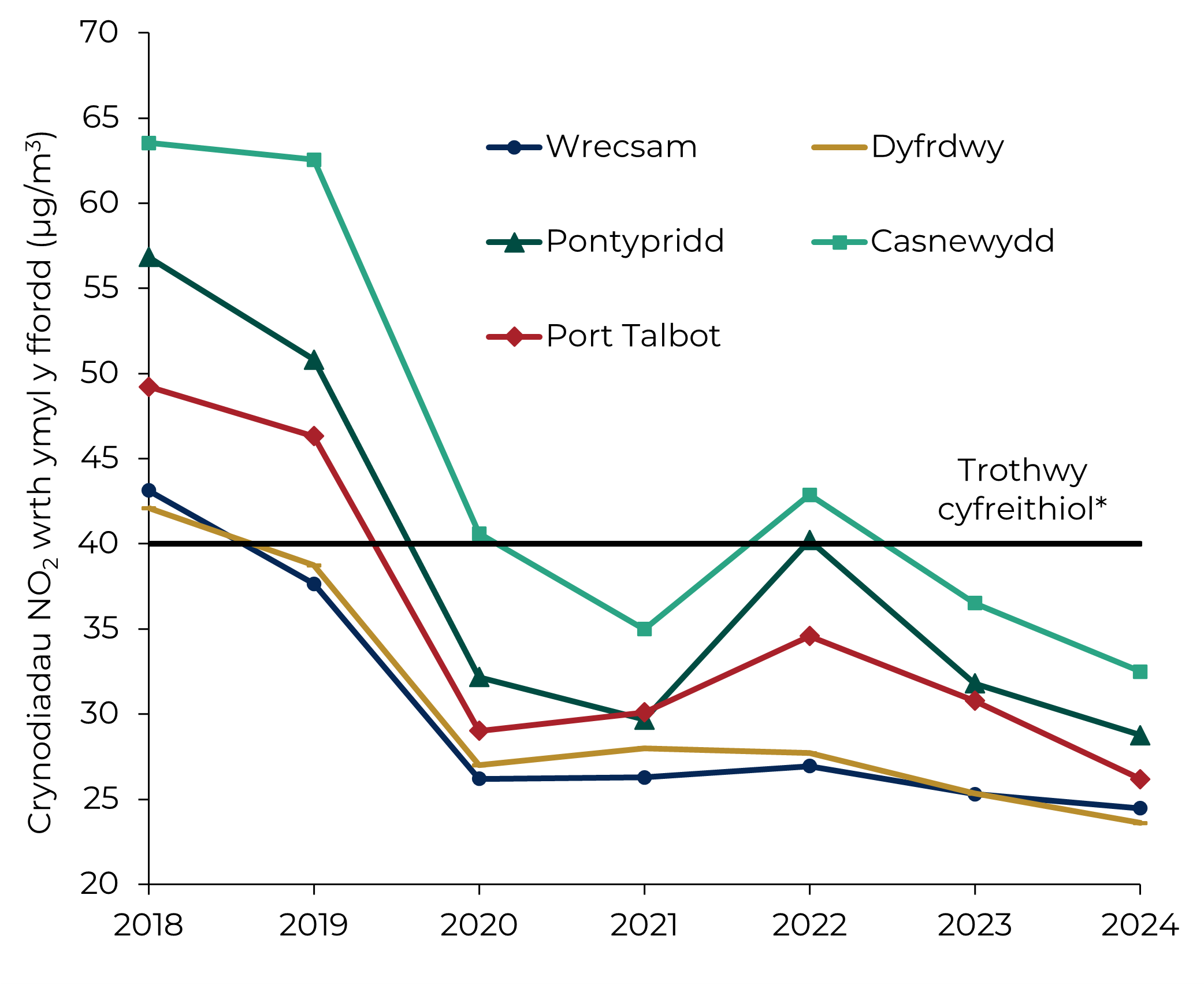 Siart llinell sy’n dangos crynodiadau blynyddol cyfartalog o nitrogen deuocsid wrth ymyl y ffordd mewn pum safle sy’n destun terfynau 50 mya, rhwng 2018 a 2024. Gwelir gostyngiadau sylweddol yn 2020, adlamiadau rhannol yn 2022, a lefelau sydd, gan fwyaf, yn is na’r trothwy cyfreithiol ar ôl 2019.