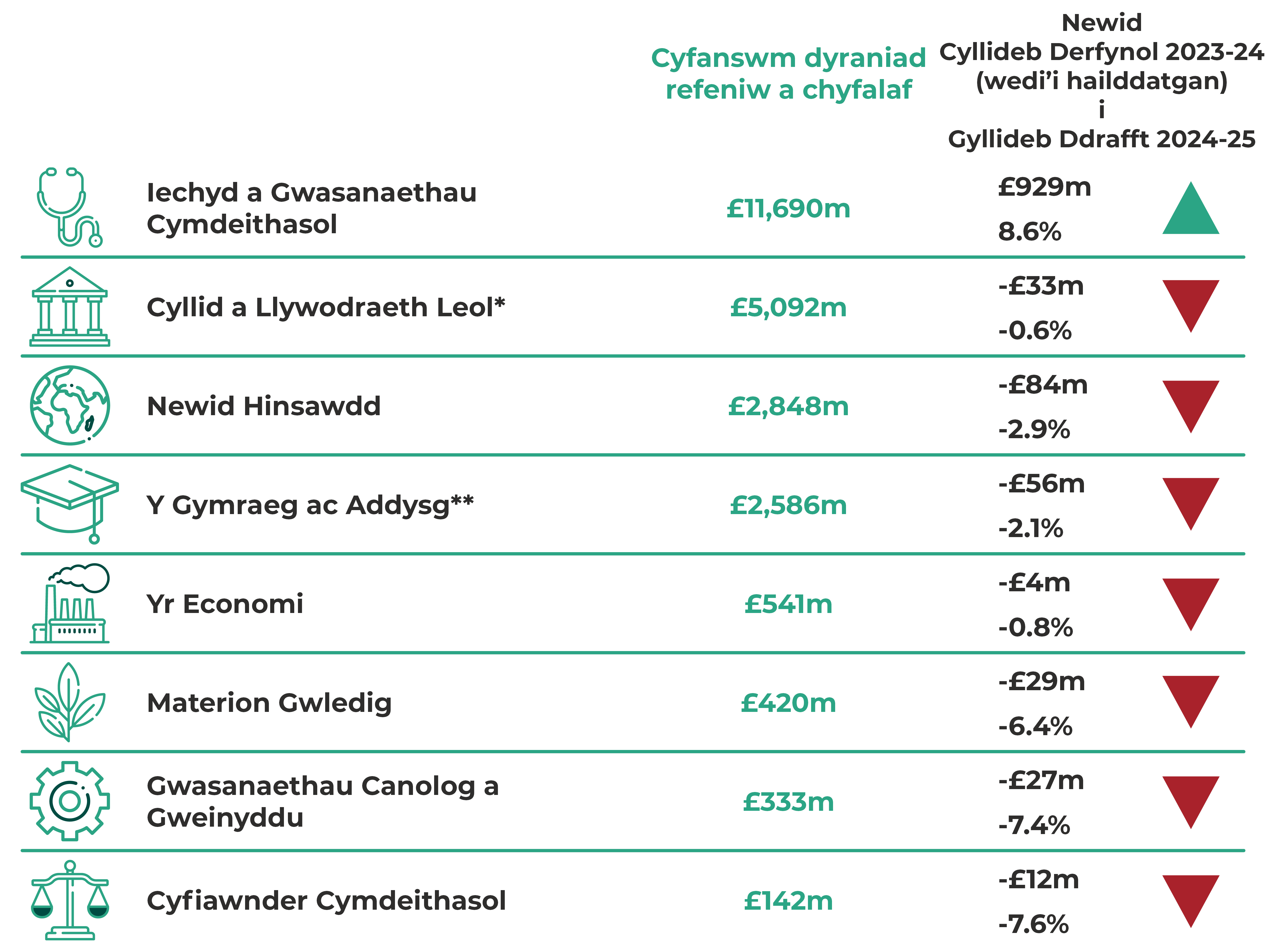 Iechyd a Gwasanaethau Cymdeithasol £11,690m, cynnydd o £929m (8.6%). Cyllid a Llywodraeth Leol £5,092m, gostyngiad o £33m (-0.6%). Newid Hinsawdd £2,848m, gostyngiad o £84m (-2.9%). Y Gymraeg ac Addysg £2,586m, gostyngiad o £56m (-2.1%). Yr Economi £541m, gostyngiad o £4m (-0.8%). Materion Gwledig £420m, gostyngiad o £29m (-6.4%). Gwasanaethau Canolog a Gweinyddu £333m, gostyngiad o £27m (-7.4%). Cyfiawnder Cymdeithasol £142m, gostyngiad o £12m (-7.6%).
