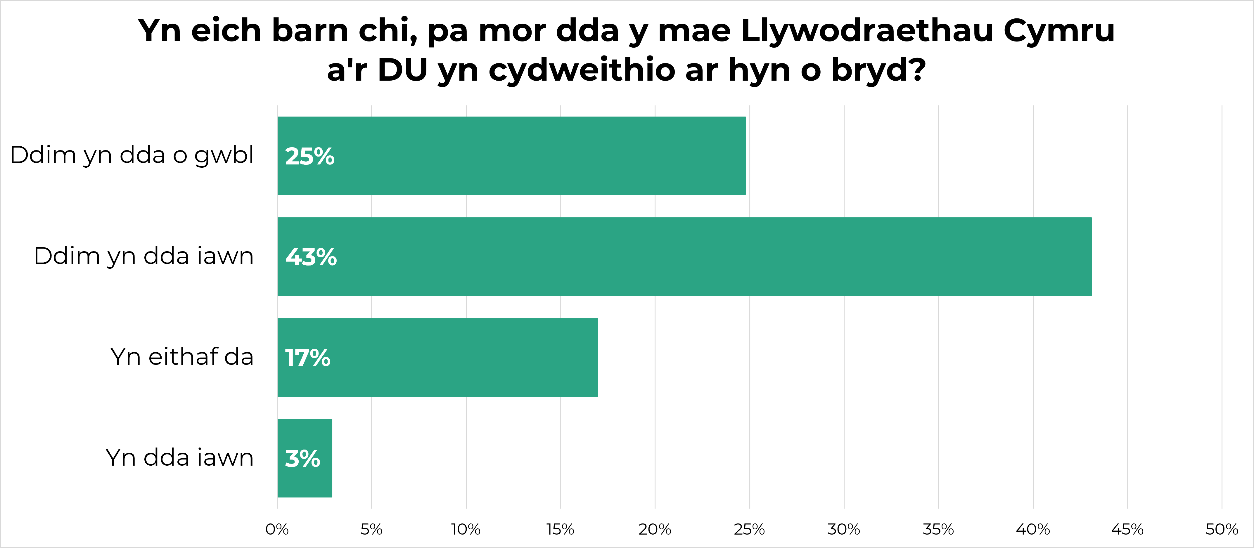 Siart 1 – siart bar yn dangos barn pobl ar ba mor dda y mae llywodraethau Cymru a'r DU yn cydweithio ar hyn o bryd. Mae 25% o’r farn nad ydyn nhw'n gweithio'n dda o gwbl, mae 43% o’r farn nad ydyn nhw'n gweithio'n dda iawn, mae 17% o’r farn eu bod nhw'n gweithio'n eithaf da, mae 3% o’r farn eu bod nhw'n gweithio'n dda iawn.