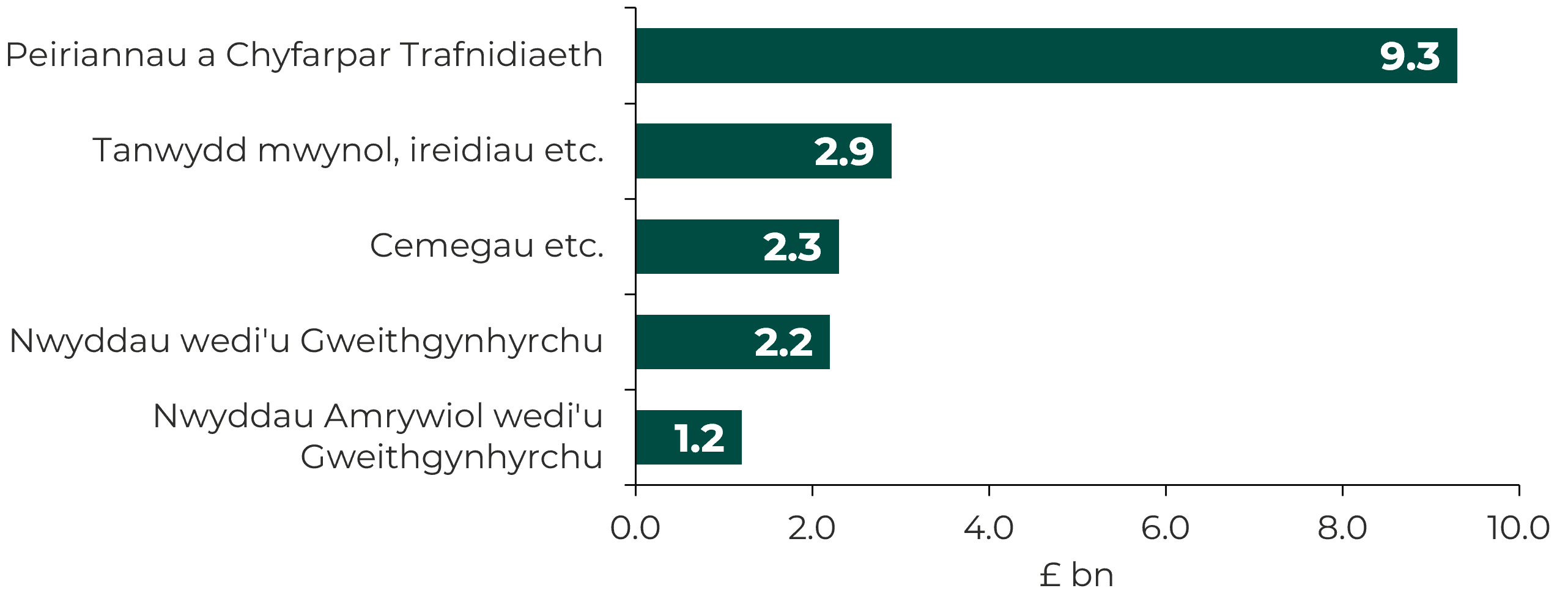 Diagram map coeden sy'n dangos y pum nwydd â’r gwerth uchaf a gafodd eu hallforio o Gymru yn 2025.