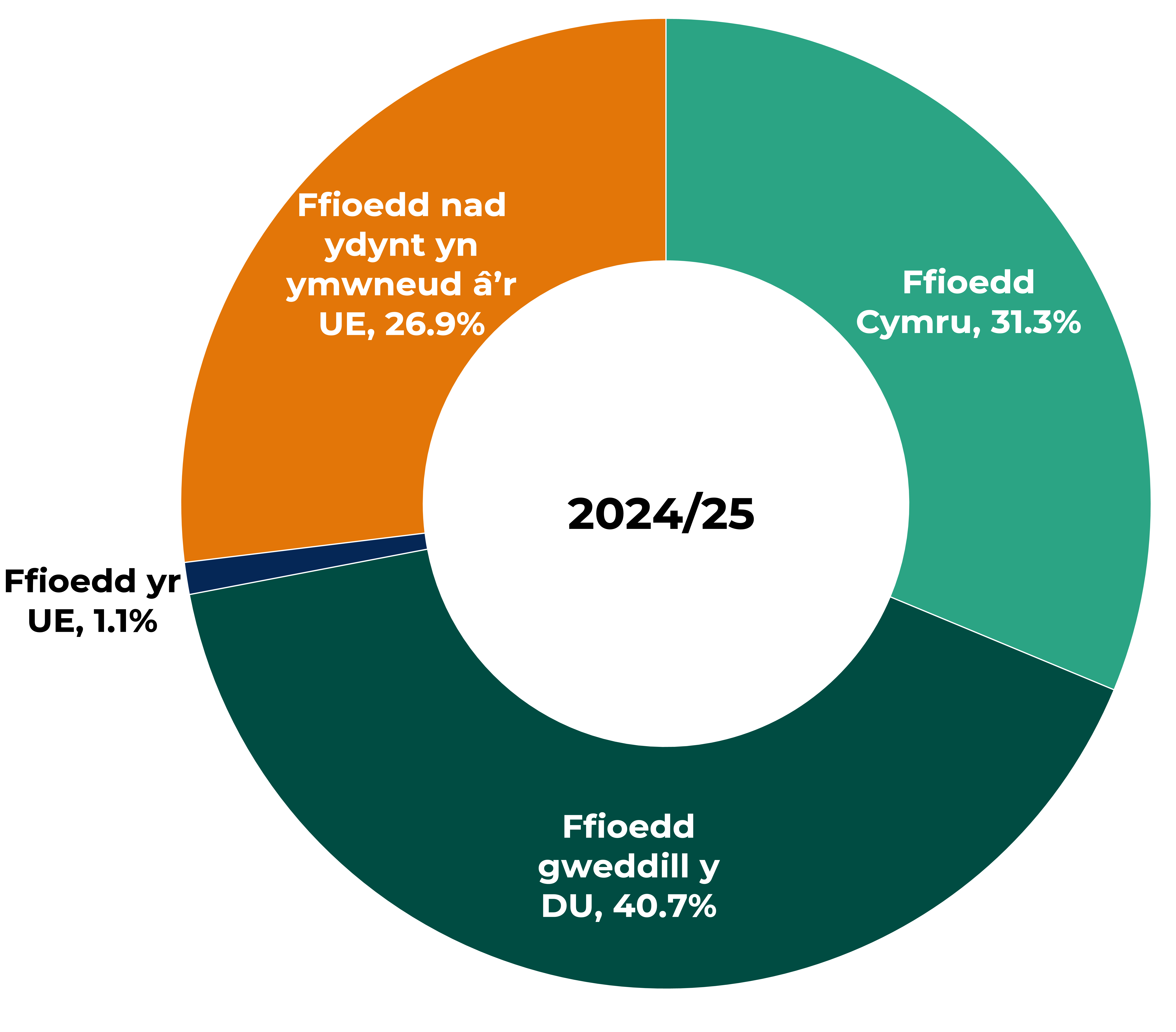 Dwy siart gylch ochr yn ochr yn dangos dadansoddiad canrannol incwm ffioedd dysgu yn 2017/18 a 2024/25. Yn 2017/18, mae ffioedd Cymru yn cyfrif am 38.5%, ffioedd gweddill y DU yn 36.2%, ffioedd o'r tu allan i'r UE yn 20.0%, a ffioedd yr UE yn 5.2%. Yn 2024/25, mae ffioedd gostwng y DU yn cynyddu i 40.7%, mae ffioedd Cymru yn gostwng i 31.3%, mae ffioedd o'r tu allan i'r UE yn cynyddu i 26.9%, ac mae ffioedd yr UE yn gostwng i 1.1%.