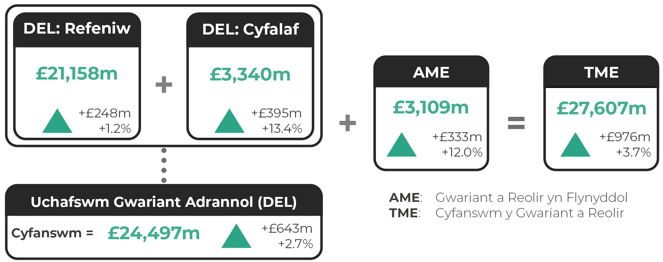 Terfyn Gwariant Adrannol (DEL) Refeniw: £21,158 miliwn (i fyny £248 miliwn neu 1.2 y cant). Terfyn Gwariant Adrannol Refeniw (DEL) Cyfalaf: £3,340 miliwn (cynnydd o £395 miliwn neu 13.4 y cant). Terfyn Gwariant Adrannol Refeniw (DEL): £24,497 miliwn (cynnydd o £643 miliwn neu 2.7 y cant). Gwariant a Reolir yn Flynyddol (AME): £3,109 miliwn (i fyny £333 miliwn neu 12.0 y cant). Cyfanswm y Gwariant a Reolir (TME): £27,607 miliwn (i fyny £976 miliwn neu 3.7 y cant).