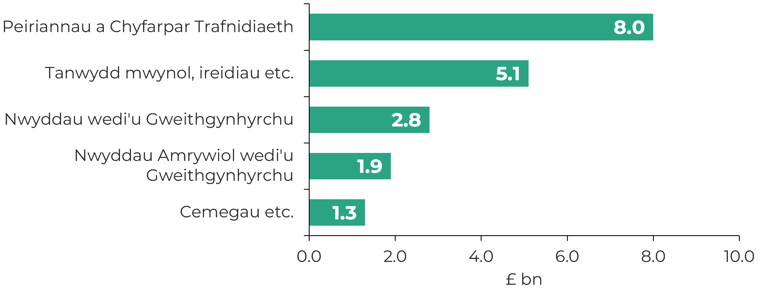Diagram map coeden sy'n dangos y pum nwydd â’r gwerth uchaf a gafodd eu mewnforio i Gymru yn 2025.