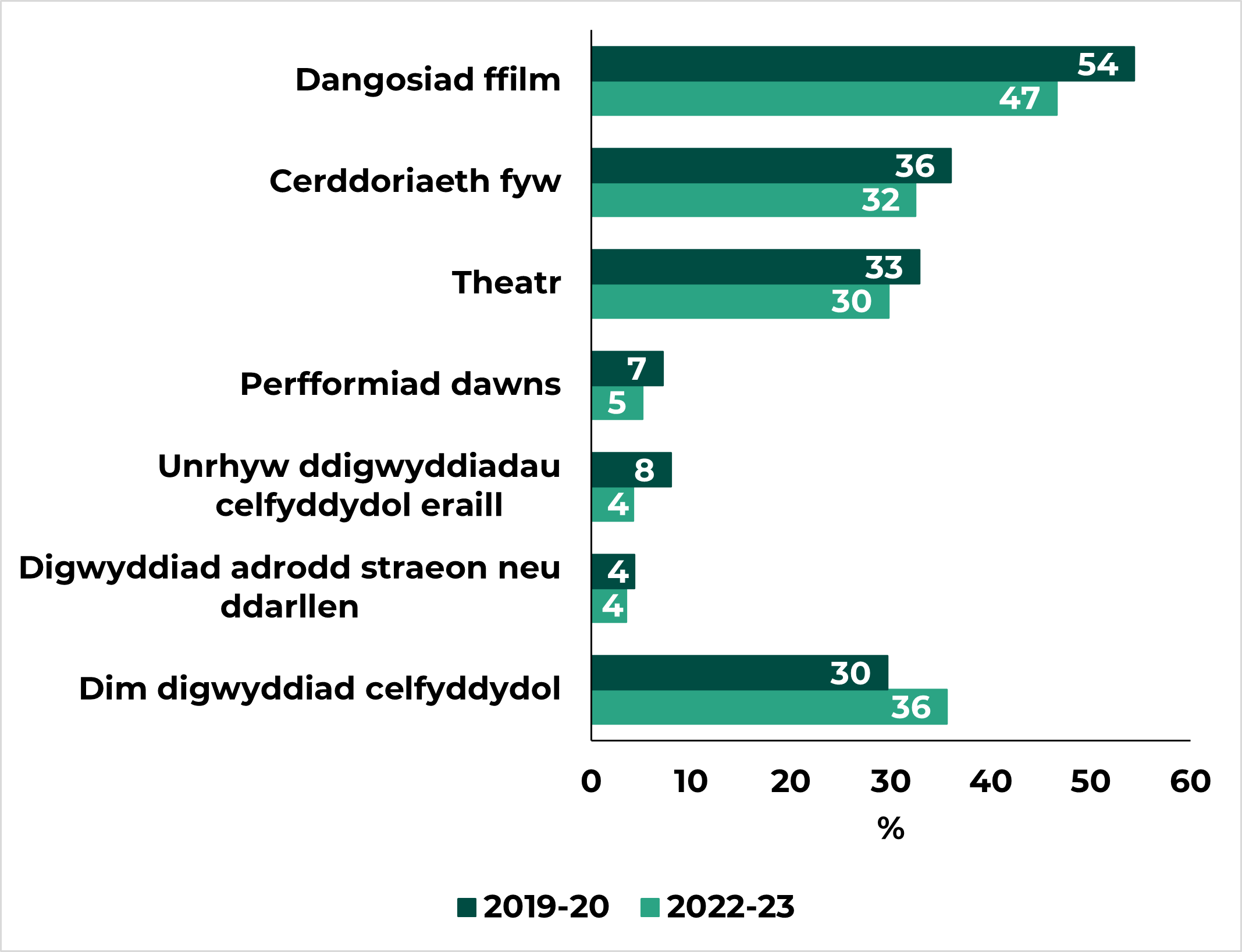 Graff bariau sy’n dangos canran y bobl sy’n mynd i ddigwyddiadau celfyddydol o gymharu 2019-20 â 2022-23. Mae pob math o bresenoldeb wedi gostwng dros y cyfnod hwn