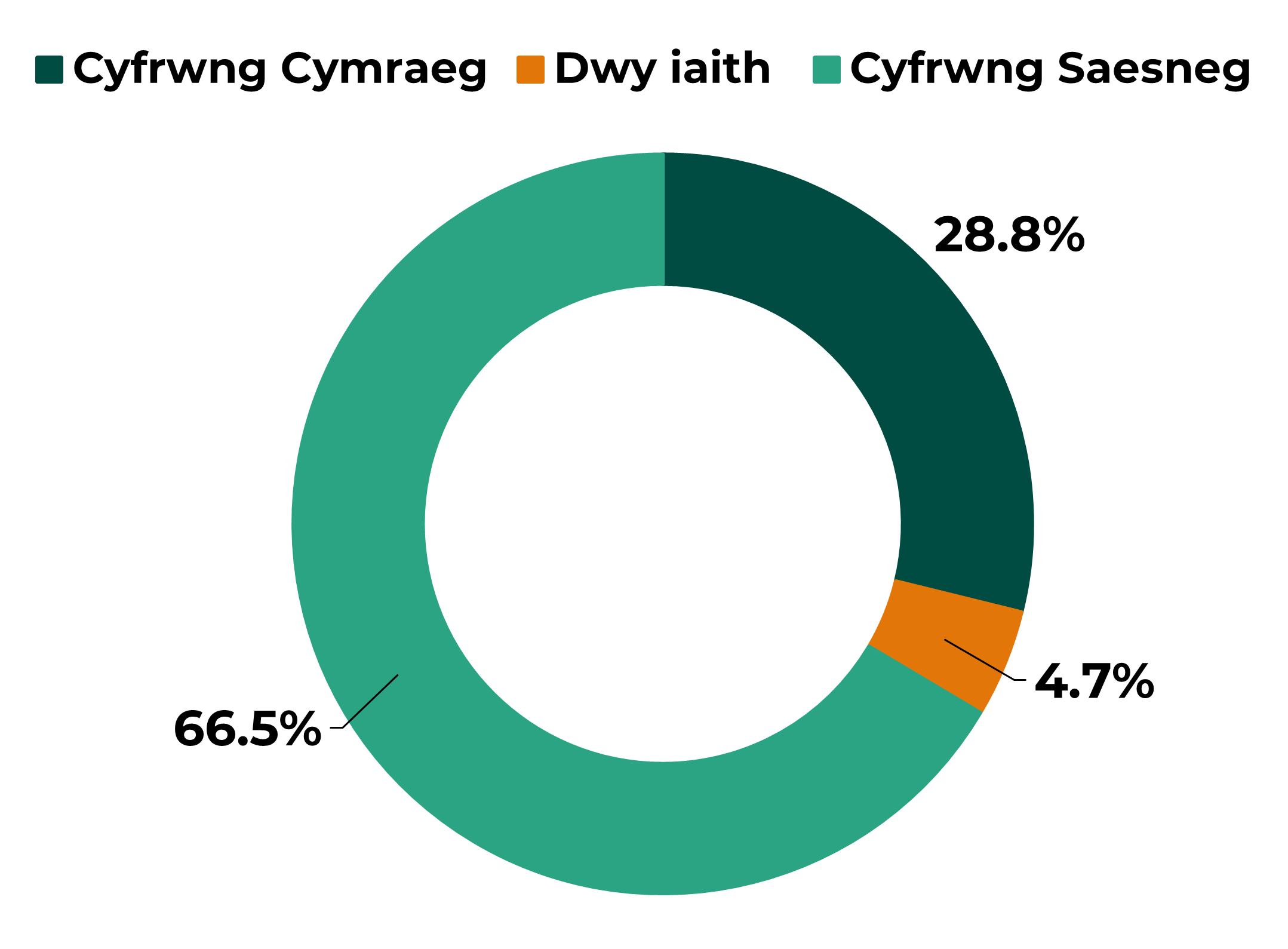 Siart doesen sy’n dangos, ym mis Tachwedd 2025, fod 29.0% o ysgolion a gynhelir yng Nghymru, heb gynnwys ysgolion arbennig, yn ysgolion cyfrwng Cymraeg, 4.6% yn ysgolion dwyieithog a 66.3% yn ysgolion cyfrwng Saesneg.
