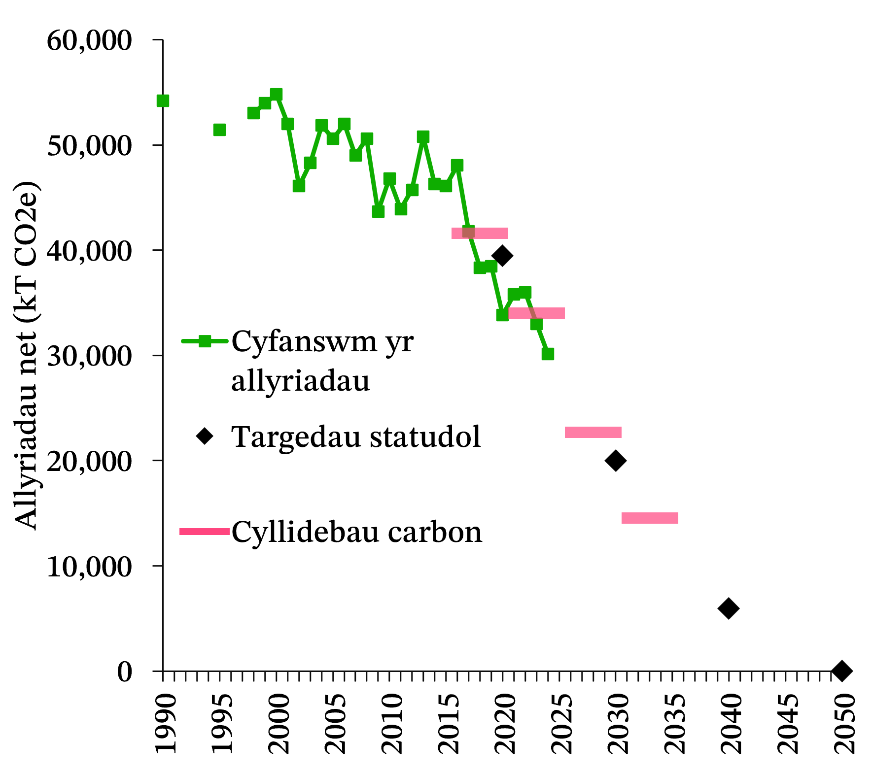 Graff llinell o allyriadau Cymru rhwng 1990 a 2023, sy’n dangos tuedd hirdymor o allyriadau'n gostwng. Mae hefyd yn dangos cyllidebau carbon a thargedau statudol yn y gorffennol a’r dyfodol.