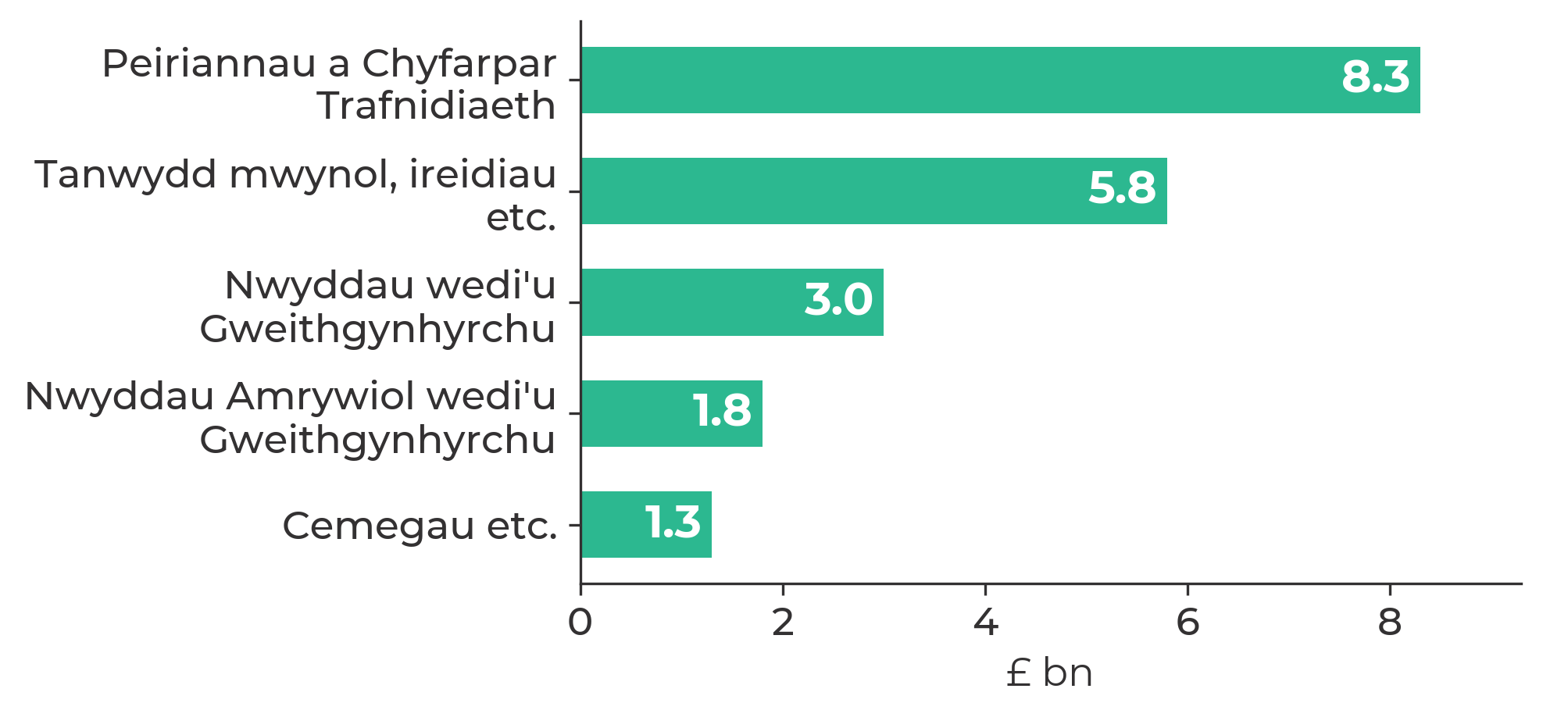 Siart bar sy'n dangos y pum nwydd gwerth uchaf a fewnforiwyd i Gymru yn 2025.