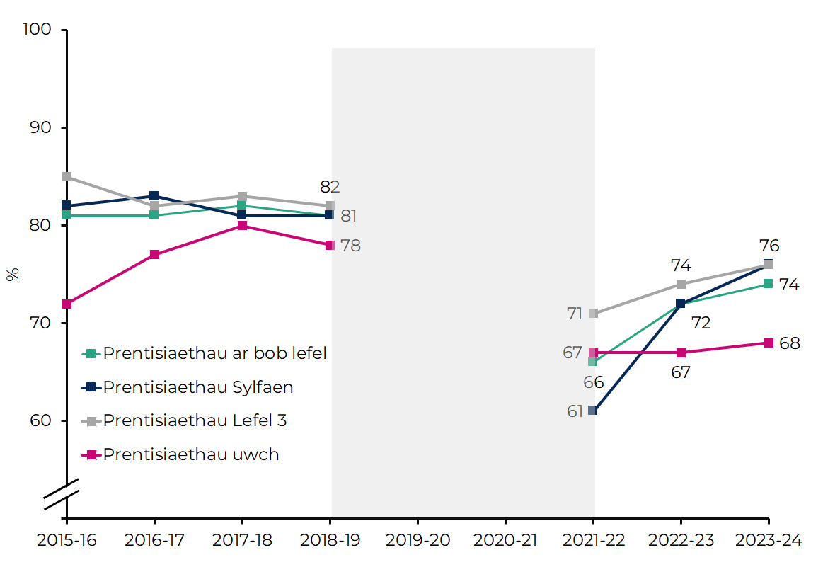 Canran y gyfradd llwyddiant prentisiaethau yn ôl lefel prentisiaeth