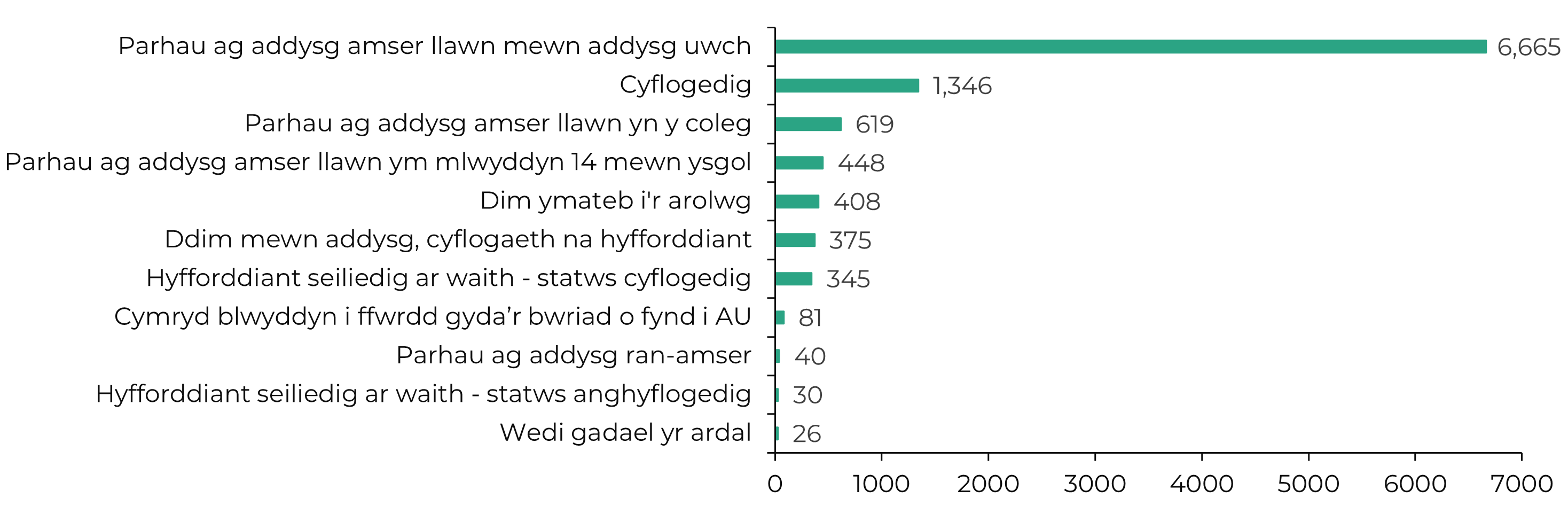 Mae Graff 2 yn dangos cyrchfannau disgyblion blwyddyn 13 a ymadawodd â chweched dosbarth yr ysgol yn y flwyddyn 2022-23. Dyma’r niferoedd: Wedi gadael yr ardal: 	26; Hyfforddiant seiliedig ar waith - statws anghyflogedig	: 30; Parhau ag addysg ran-amser: 	40; Cymryd blwyddyn i ffwrdd gyda’r bwriad o fynd i AU: 	81; Hyfforddiant seiliedig ar waith - statws cyflogedig	: 345; Ddim mewn addysg, cyflogaeth na hyfforddiant: 	375; Dim ymateb i'r arolwg: 	408; Parhau ag addysg amser llawn ym mlwyddyn 14 mewn ysgol	: 448; Parhau ag addysg amser llawn yn y coleg	: 619; Cyflogedig	: 1,346; Parhau ag addysg amser llawn mewn addysg uwch: 6,665