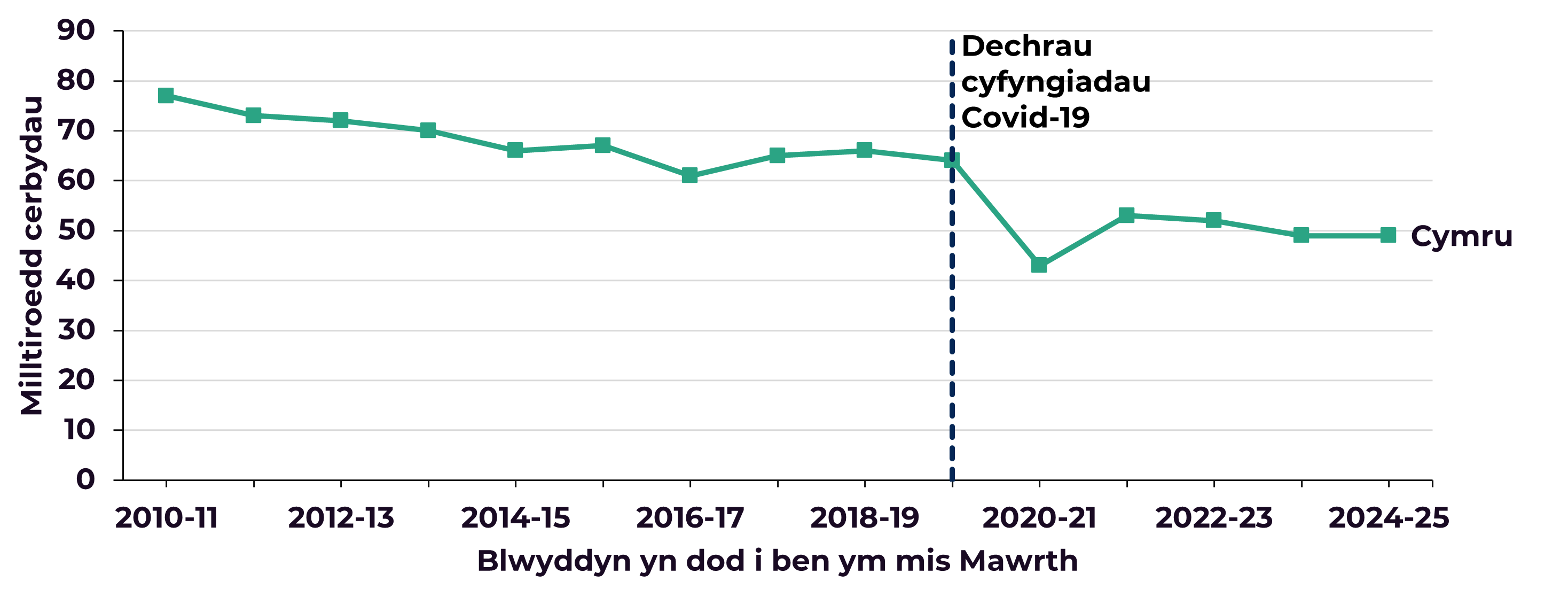 Mae Ffigur 2 yn siart sy'n dangos y pellter mewn milltiroedd a deithiwyd gan gerbydau bws yng Nghymru rhwng 2010-11 a 2024-25.