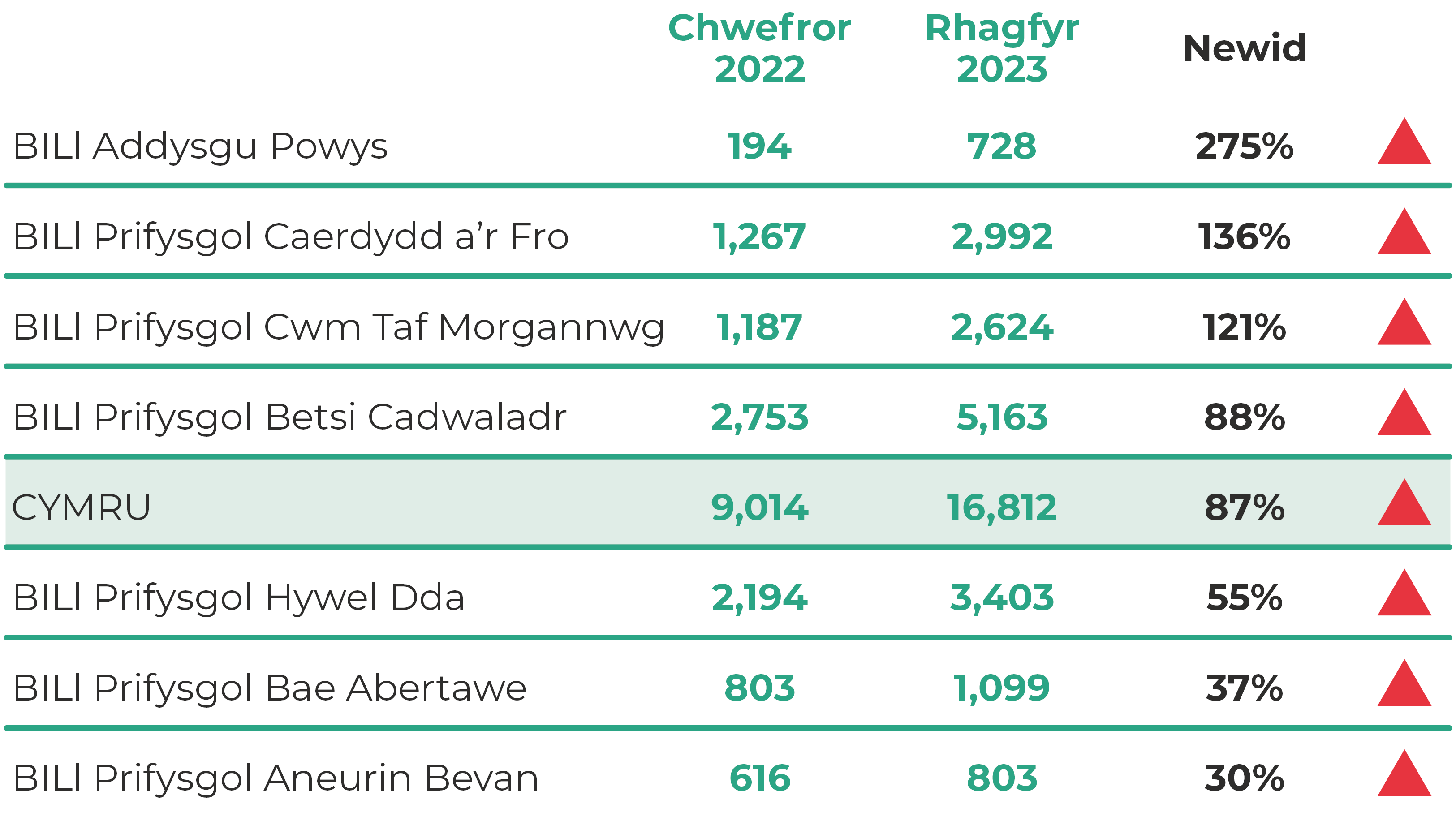 Tabl yn dangos nifer y plant a phobl ifanc yng Nghymru sy’n aros i ddechrau asesiad niwroddatblygiadol ADHD neu ASD ledled Cymru, fesul bwrdd iechyd. Cododd y nifer a oedd yn aros am asesiad yng Nghymru 87 y cant rhwng mis Chwefror 2022 a mis Rhagfyr 2023, gyda chynnydd i’w weld ym mhob bwrdd iechyd.