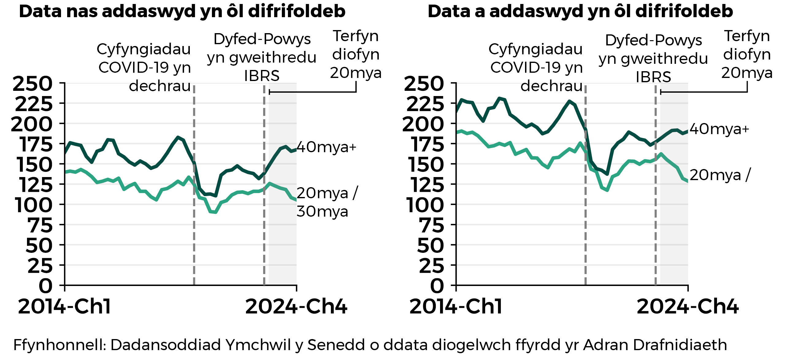 Ffigur 5: Mae dau siart llinell yn dangos cyfartaleddau treigl pedwar chwarter y nifer o anafusion a laddwyd/a anafwyd yn ddifrifol rhwng 2014 a 2024 ar ffyrdd 20mya/30mya a ffyrdd eraill yng Nghymru, gan ddefnyddio data wedi'i addasu a data heb ei addasu. Mae data heb ei addasu yn dangos lleihad ar ffyrdd 20mya/30mya ers gweithredu'r terfyn diofyn 20mya a chynnydd ar ffyrdd eraill ers gweithredu methodoleg adrodd newydd yn Nyfed-Powys. Mae data wedi'i addasu yn dangos lleihad mwy sydyn ar ffyrdd 20mya/30mya a chynnydd llai dwys ar ffyrdd eraill.