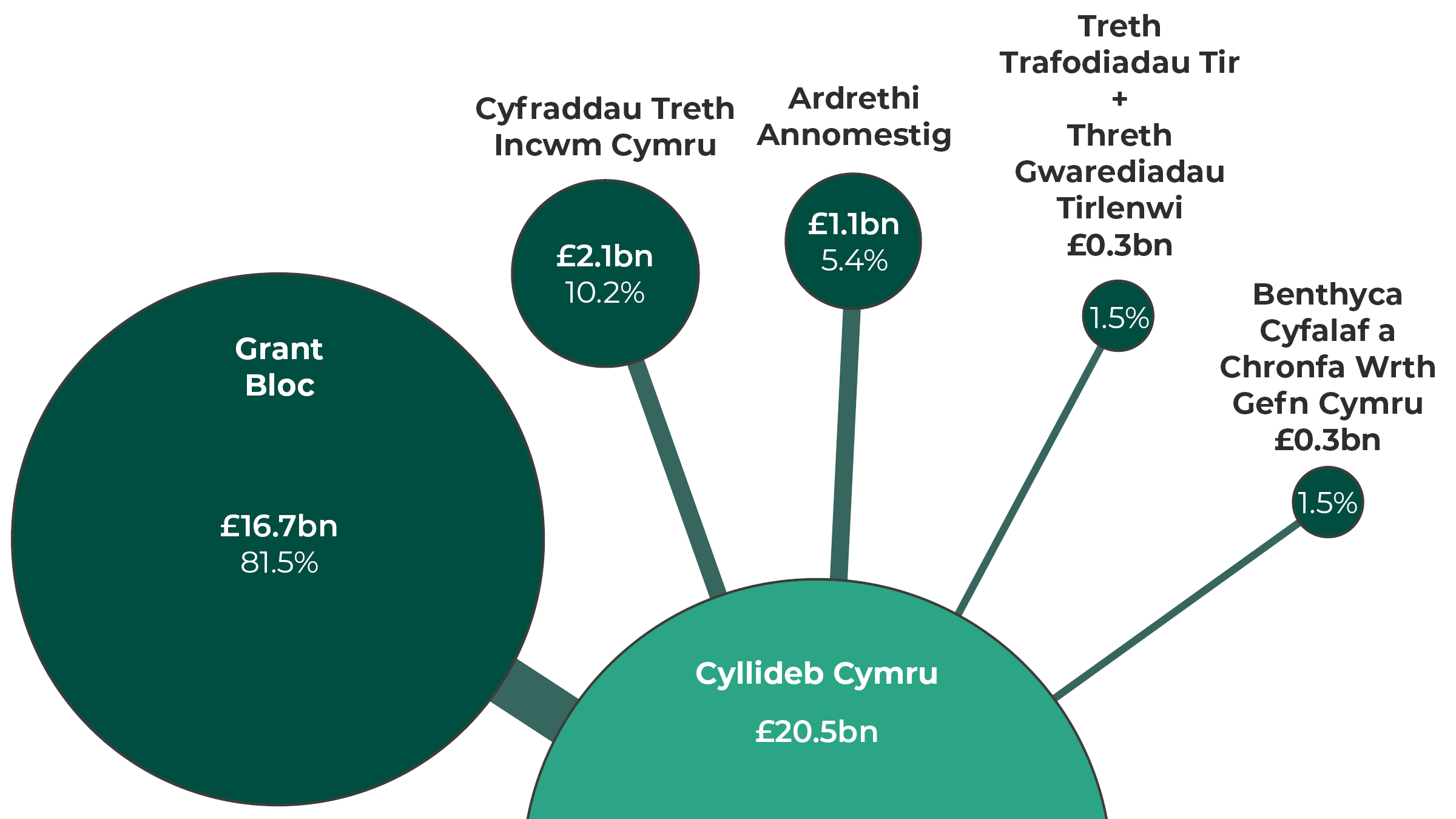 Ffeithlun yn dangos cyfansoddiad cyllideb Cymru 2021-22. Grant bloc Cymru £16.7 biliwn (82.6%), cyfraddau treth incwm Cymru £2.1 biliwn (10.5%), ardrethi annomestig £1.1 biliwn (5.4%) a threth trafodiadau tir a threth gwarediadau tirlenwi gyda’i gilydd £0.3 biliwn (1.5%)