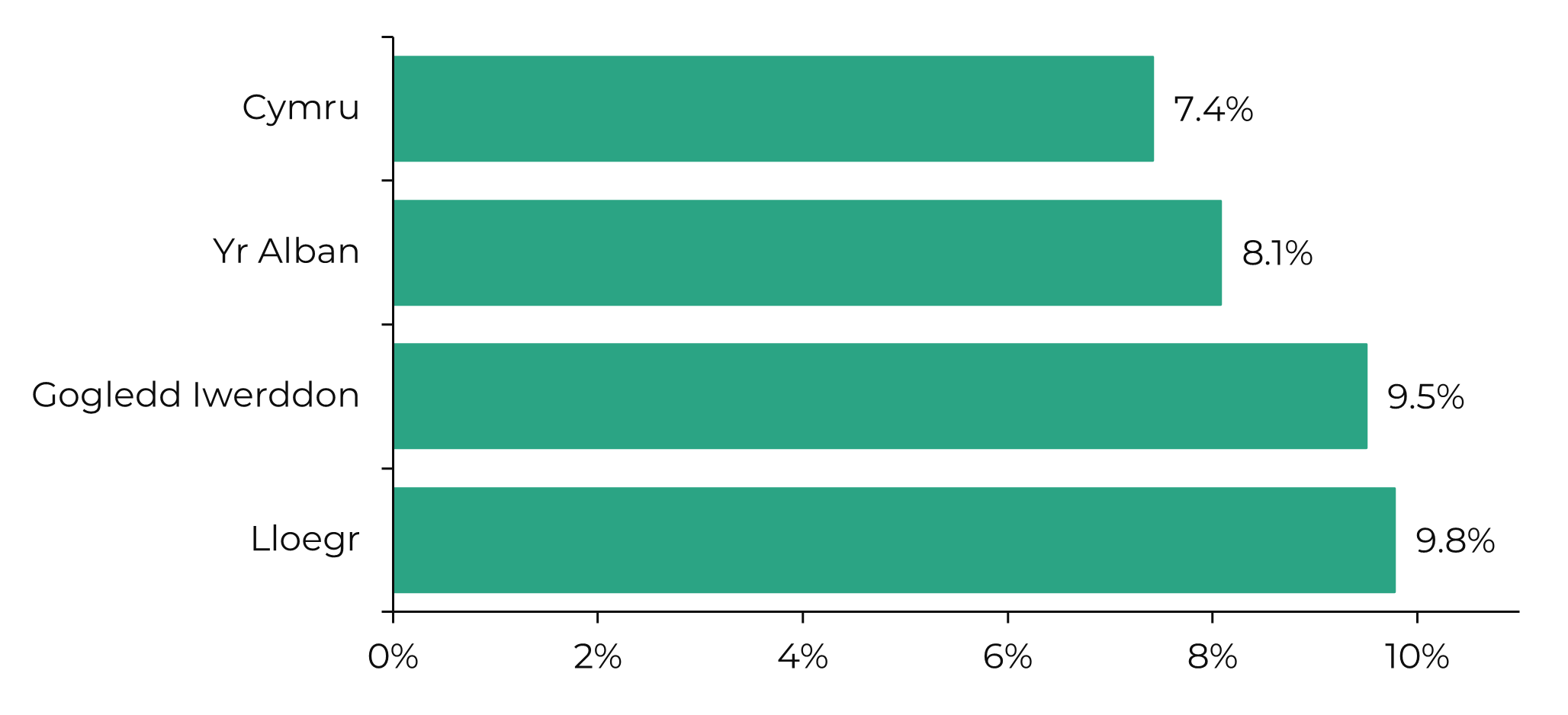 Graff yn dangos canran y BBaChau a fabwysiadodd deallusrwydd artiffisial fesul gwlad yn y DU yn 2022. Cymru 7.4%; yr Alban 8.1%; Gogledd Iwerddon 9.5%; a Lloegr 9.8%.