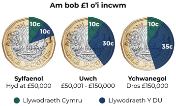 Siartiau cylch yn dangos cyfraddau treth incwm Cymru. Ar gyfer pob punt o incwm, telir y dreth a ganlyn: 10c i Lywodraeth Cymru a 10c i Lywodraeth y DU ar gyfer enillion hyd at £50,000. 10c i Lywodraeth Cymru a 30c i Lywodraeth y DU ar gyfer enillion rhwng £50,001 a £150,000. 10c i Lywodraeth Cymru a 35c i Lywodraeth y DU ar gyfer enillion dros £150,000.