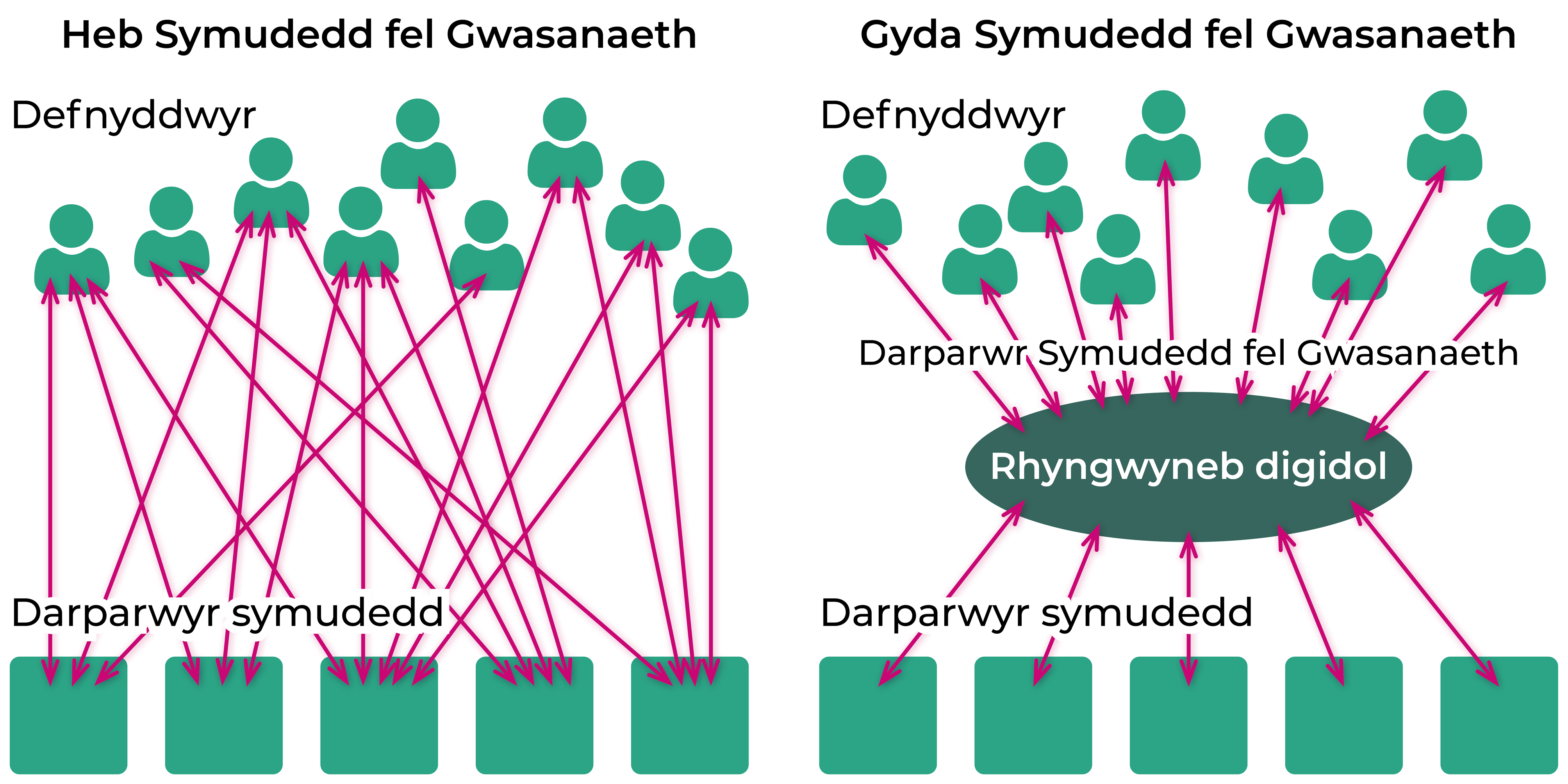 Diagram yn dangos gwell cysylltiad rhwng defnyddwyr a darparwyr symudedd drwy'r rhyngwyneb Symudedd fel Gwasanaeth.