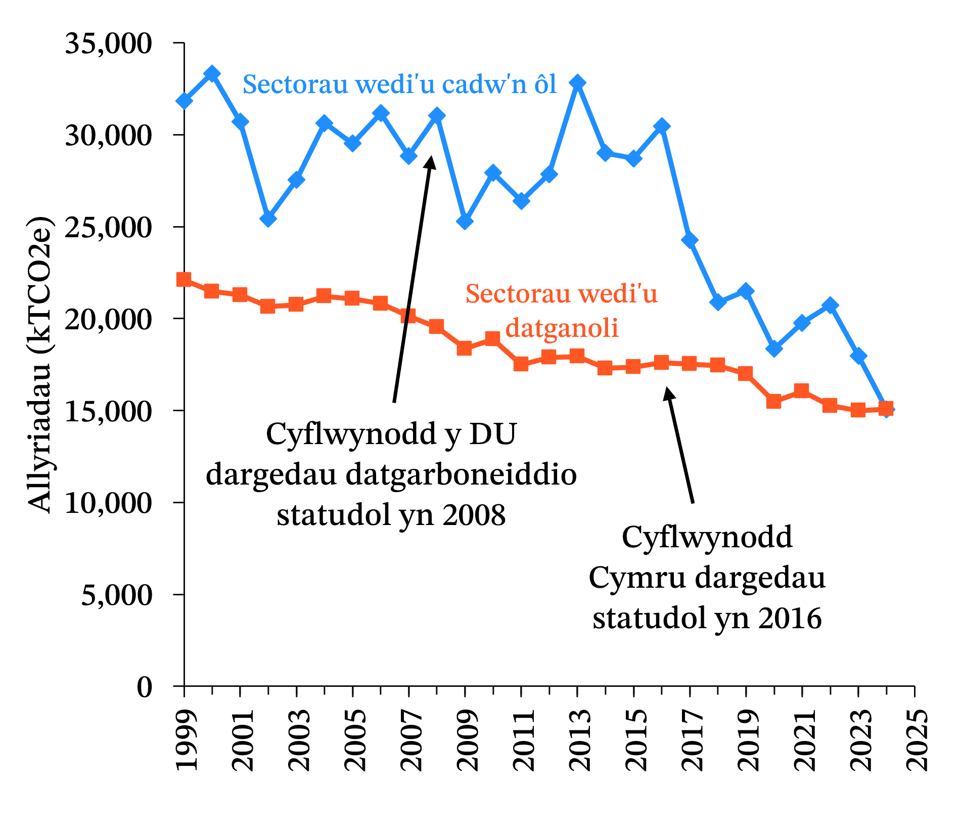 Siart llinell sy’n dangos newidiadau mewn allyriadau o sectorau datganoledig ac allyriadau o sectorau sydd wedi’u cadw yn ôl rhwng 1999 a 2024. Mae'r ddau wedi gostwng yn sylweddol, er bod y gostyngiad mewn allyriadau o sectorau sydd wedi’u cadw yn ôl wedi bod yn llai, ac yn llai newidiol. Mae’r ddau label yn nodi’r cam o gyflwyno targedau statudol y DU yn 2008, a’r cam o gyflwyno targedau statudol Cymru yn 2016.