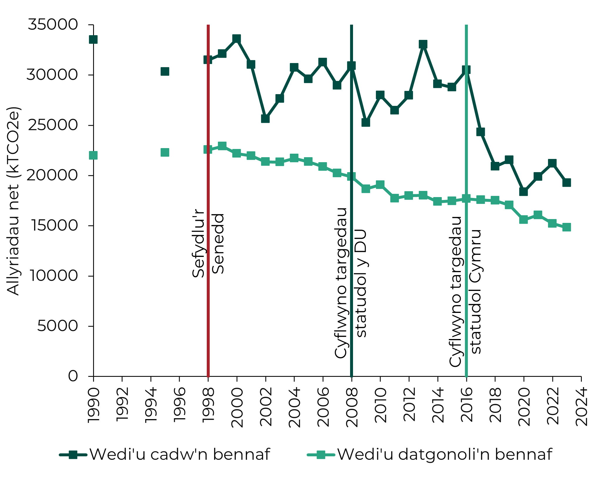 Siart llinell gyda'r newidynnau yn dangos newid hirdymor mewn allyriadau wedi’u datganoli a’r rhai wedi’u cadw’n ôl rhwng 1990 a 2023. Mae'r ddau wedi gostwng yn sylweddol, er bod y gostyngiad mewn allyriadau wedi’u cadw’n ôl wedi bod yn llai, ac yn llai newidiol. Dangosir amseriad digwyddiadau penodol hefyd: sefydlu'r Senedd ym 1999, cyflwyno targedau statudol y DU yn 2008, a chyflwyno targedau statudol Cymru yn 2016.