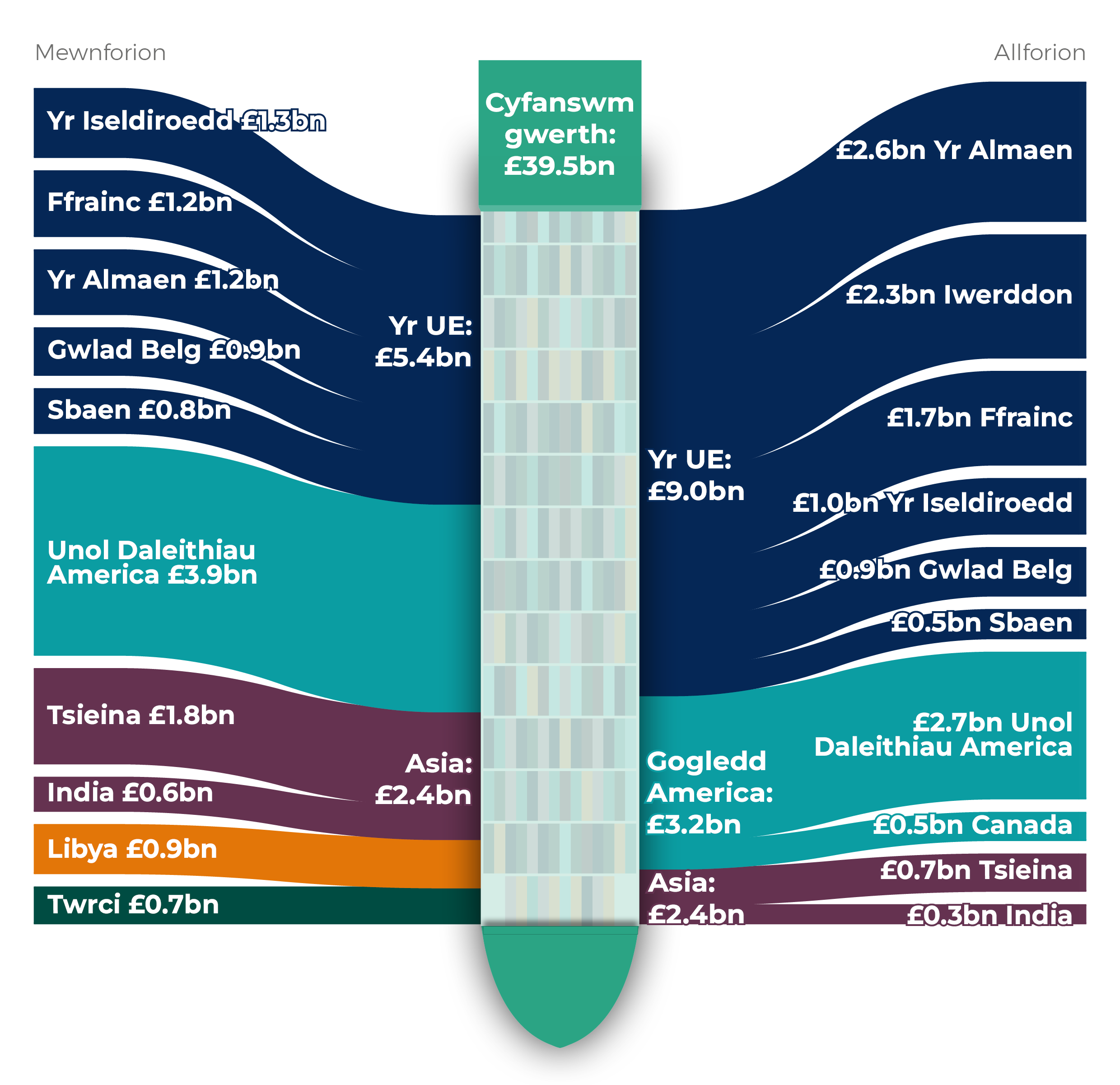 Diagram sankey sy’n dangos llifau masnach rhwng Cymru a'i deg prif bartner masnachu yn 2025, wedi'u grwpio yn ôl rhanbarth byd-eang ac wedi’u mesur yn ôl gwerth.