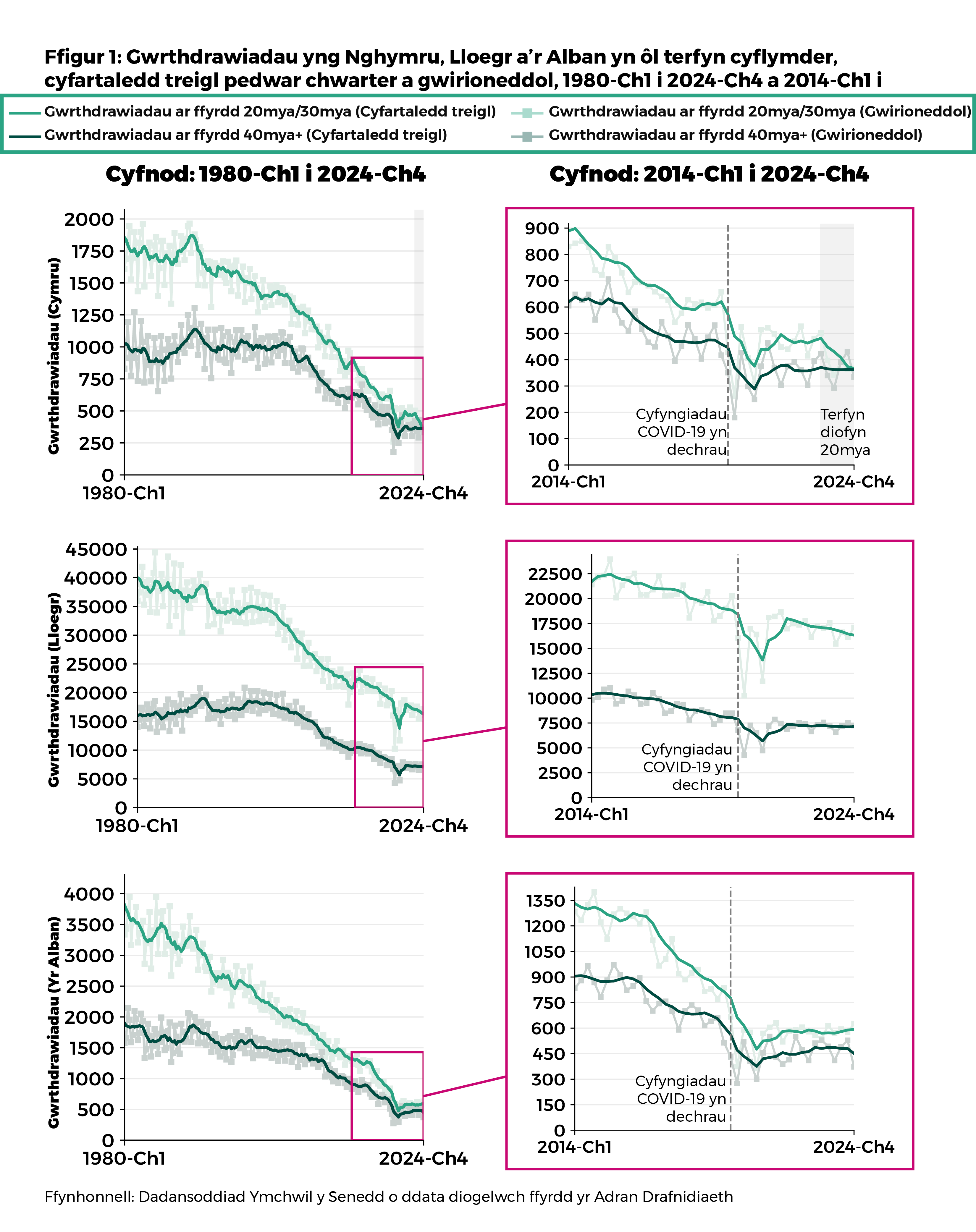 Ffigur 1: Mae siartiau chwe llinell ar gyfer Cymru, Lloegr a'r Alban (dau fesul gwlad) yn dangos y cyfartaleddau treigl pedwar chwarter a'r niferoedd gwirioneddol o wrthdrawiadau ar ffyrdd 20mya/30mya a ffyrdd eraill ar gyfer pob gwlad rhwng 1980 a 2024. Mae pob un yn dangos tuedd gyffredinol o ran lleihau dros amser. Yn yr amser ers gweithredu'r terfyn cyflymder diofyn o 20mya ar ffyrdd 20mya/30mya yng Nghymru y gwelwyd y duedd tuag at i lawr fwyaf sydyn o'r tair gwlad.