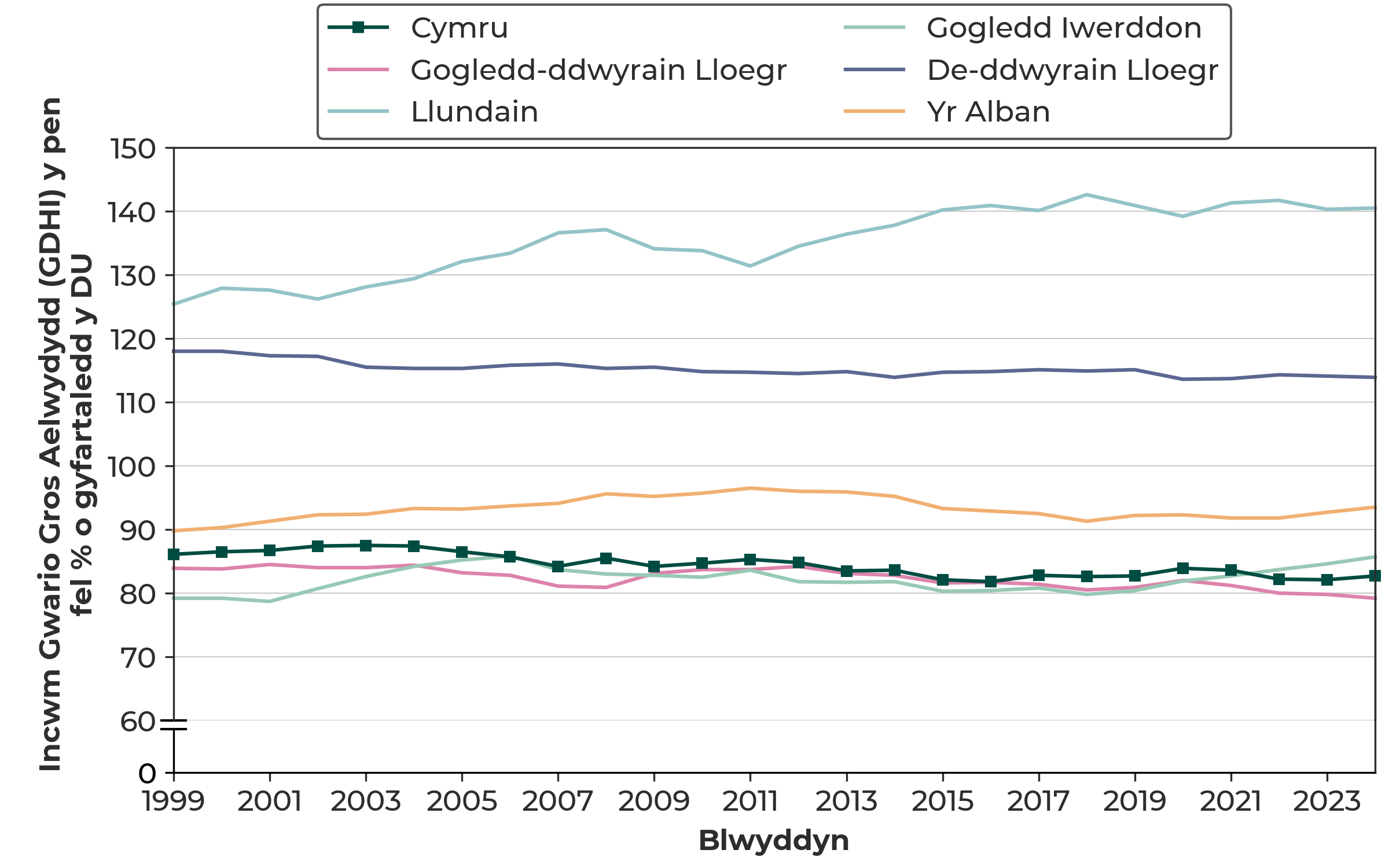 Graff llinell sy'n dangos bod Incwm Gwario Gros Aelwydydd y pen yng Nghymru wedi bod yn gyson is na chyfartaledd y DU, ac ymhell islaw Llundain a De-ddwyrain Lloegr.
