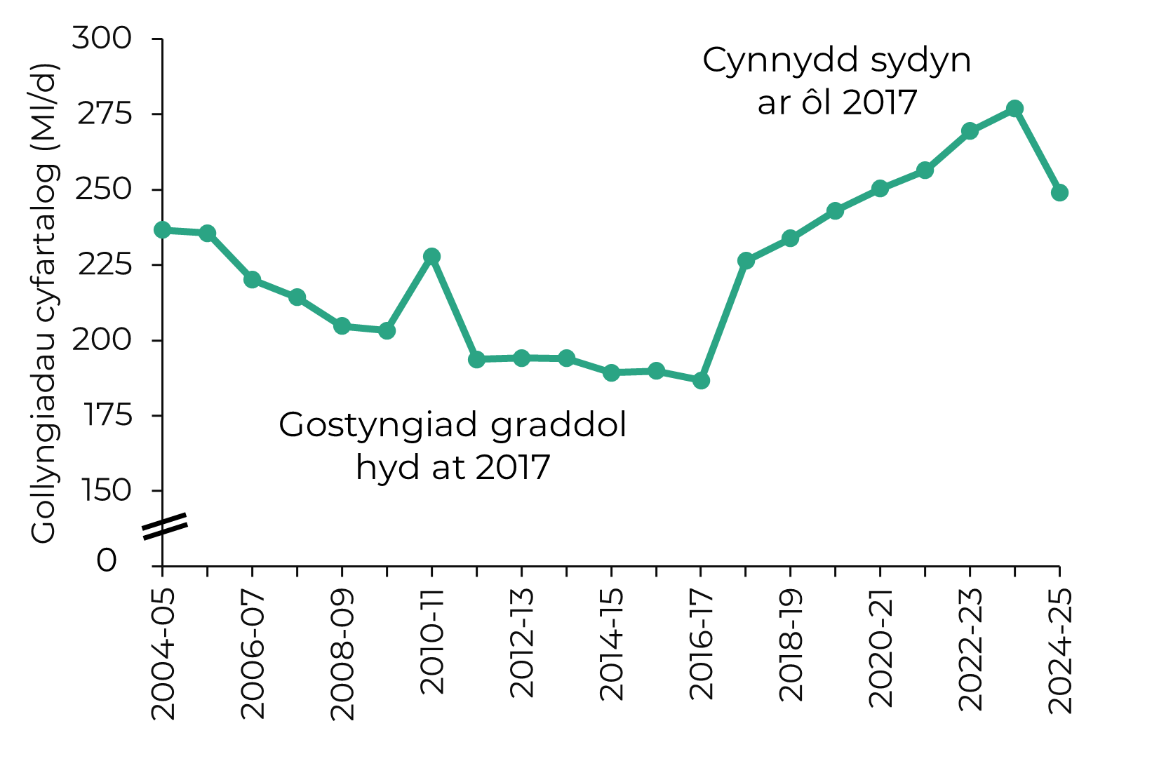 Graff sy’n dangos gollyngiadau blynyddol cyfartalog cyfunol cwmnïau dŵr Cymru, mewn megalitrau y dydd. Mae'r graff yn dangos y duedd dros 20 mlynedd, a chynnydd cyffredinol bach mewn gollyngiadau. Mae’r gollyngiadau'n lleihau'n gyson am gyfnod o 13 mlynedd, ond yn cynyddu'n sylweddol am saith mlynedd, cyn lleihau'n sylweddol ym mlwyddyn 2024-25.