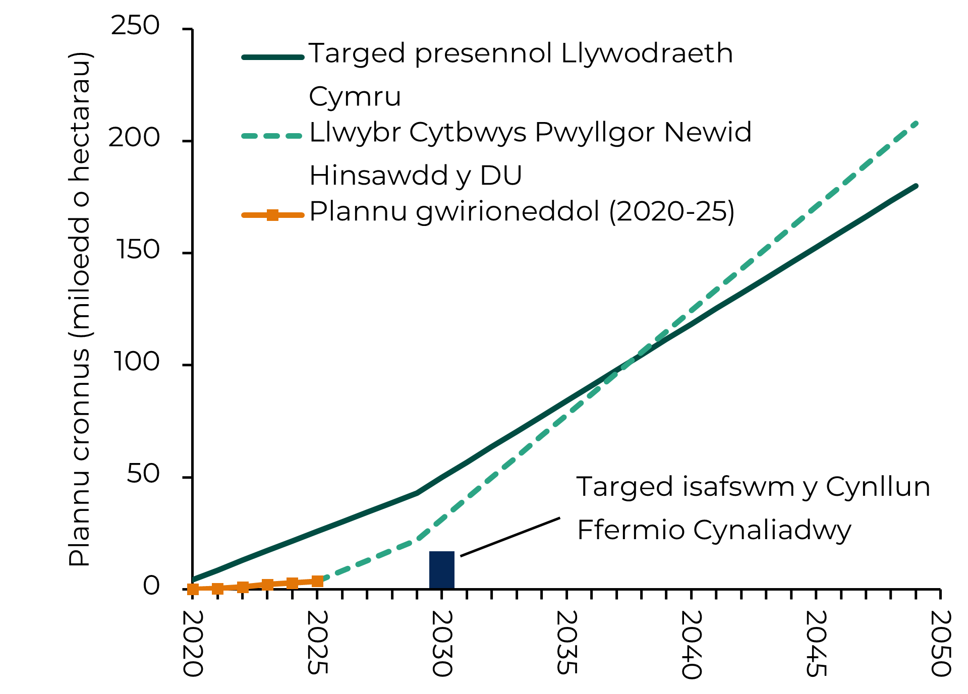 Mae’r graff hwn yn dangos y gwaith plannu coed gwirioneddol yng Nghymru rhwng 2020 a 2025, a llwybrau plannu posibl yn y dyfodol o dan darged presennol Llywodraeth Cymru a’r ffigur a nodir yn y 'Llwybr Cytbwys' gan Bwyllgor y DU ar Newid yn yr Hinsawdd fel rhan o’i gyngor ar gyfer y Bedwaredd Gyllideb Garbon. Mae cyfraddau plannu coed yn sylweddol is na tharged Llywodraeth Cymru. Mae'r graff hefyd yn dangos y dyhead plannu coed a nodir yn y Cynllun Ffermio Cynaliadwy o blannu o leiaf 17,000 hectar newydd erbyn 2030.