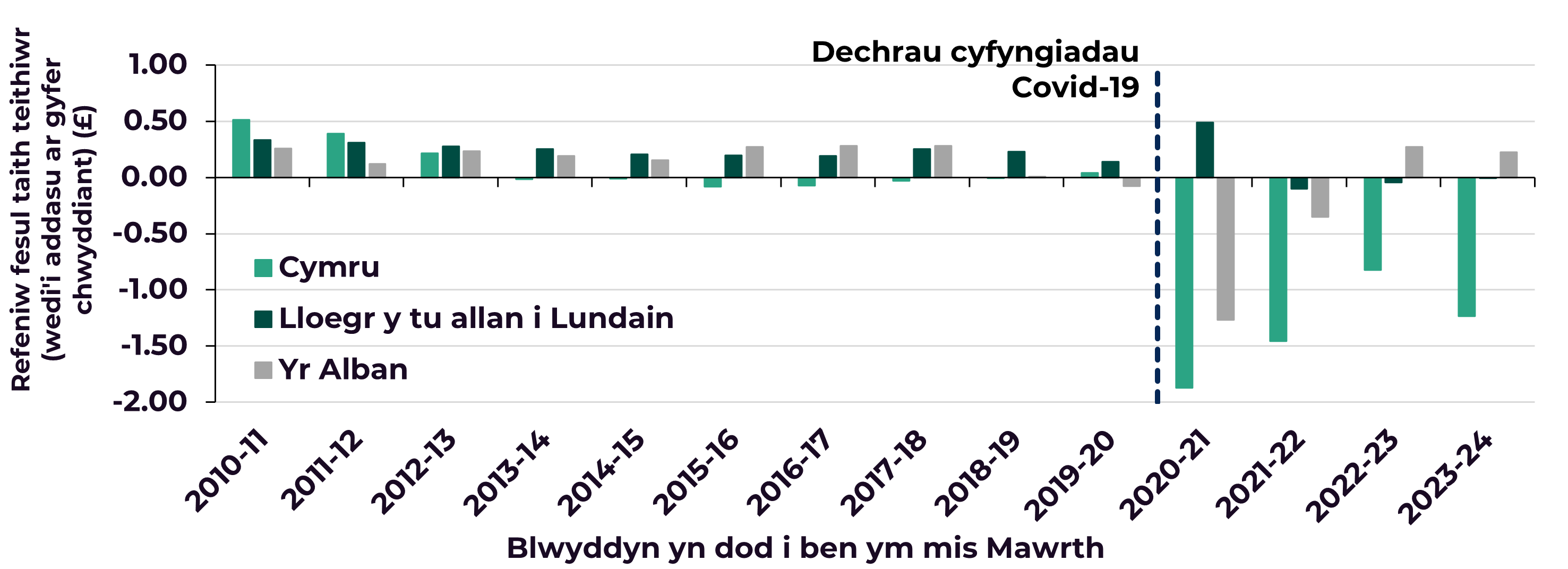 Mae Ffigur 8 yn siart sy'n dangos Incwm fesul taith defnyddiwr bysiau wedi’i addasu ar gyfer chwyddiant gan gymharu Cymru, yr Alban a Lloegr (y tu allan i Lundain) rhwng 2010-11 a 2023-24.