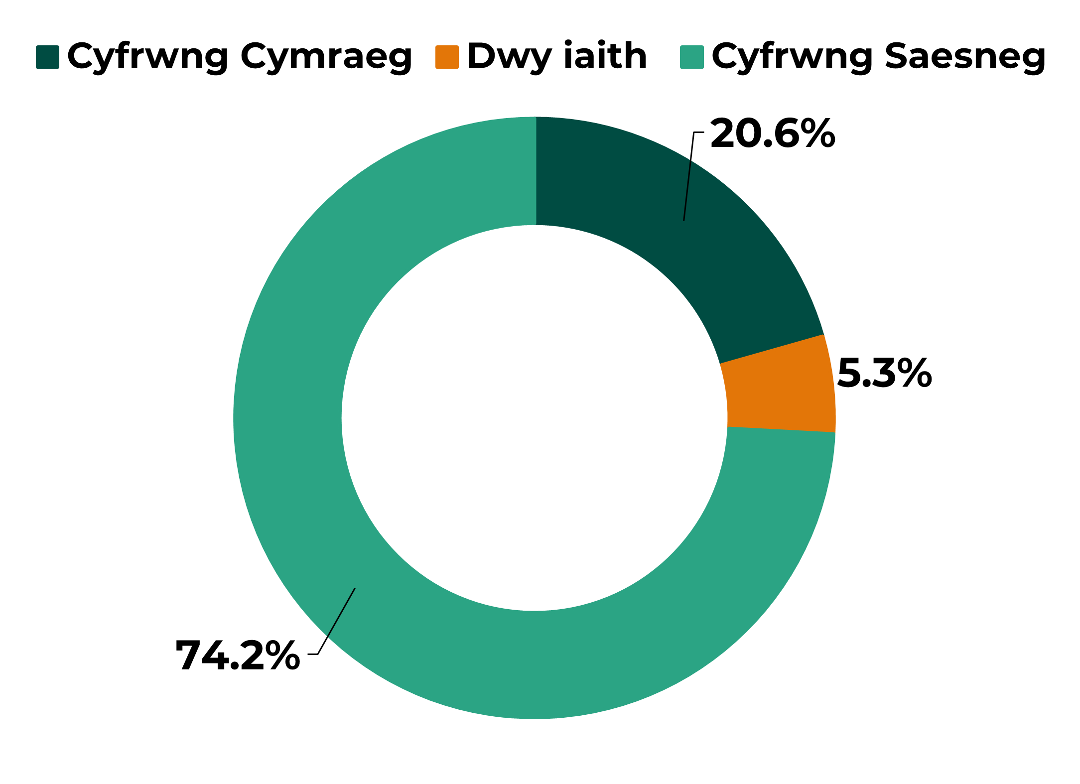 Siart doesen sy’n dangos, ym mis Ionawr 2025, fod 20.6% o ddisgyblion sy’n mynychu ysgolion a gynhelir, heb gynnwys ysgolion arbennig, yn mynychu ysgolion cyfrwng Cymraeg, 5.3% yn mynychu ysgolion dwyieithog a 74.2% yn mynychu ysgolion cyfrwng Saesneg.