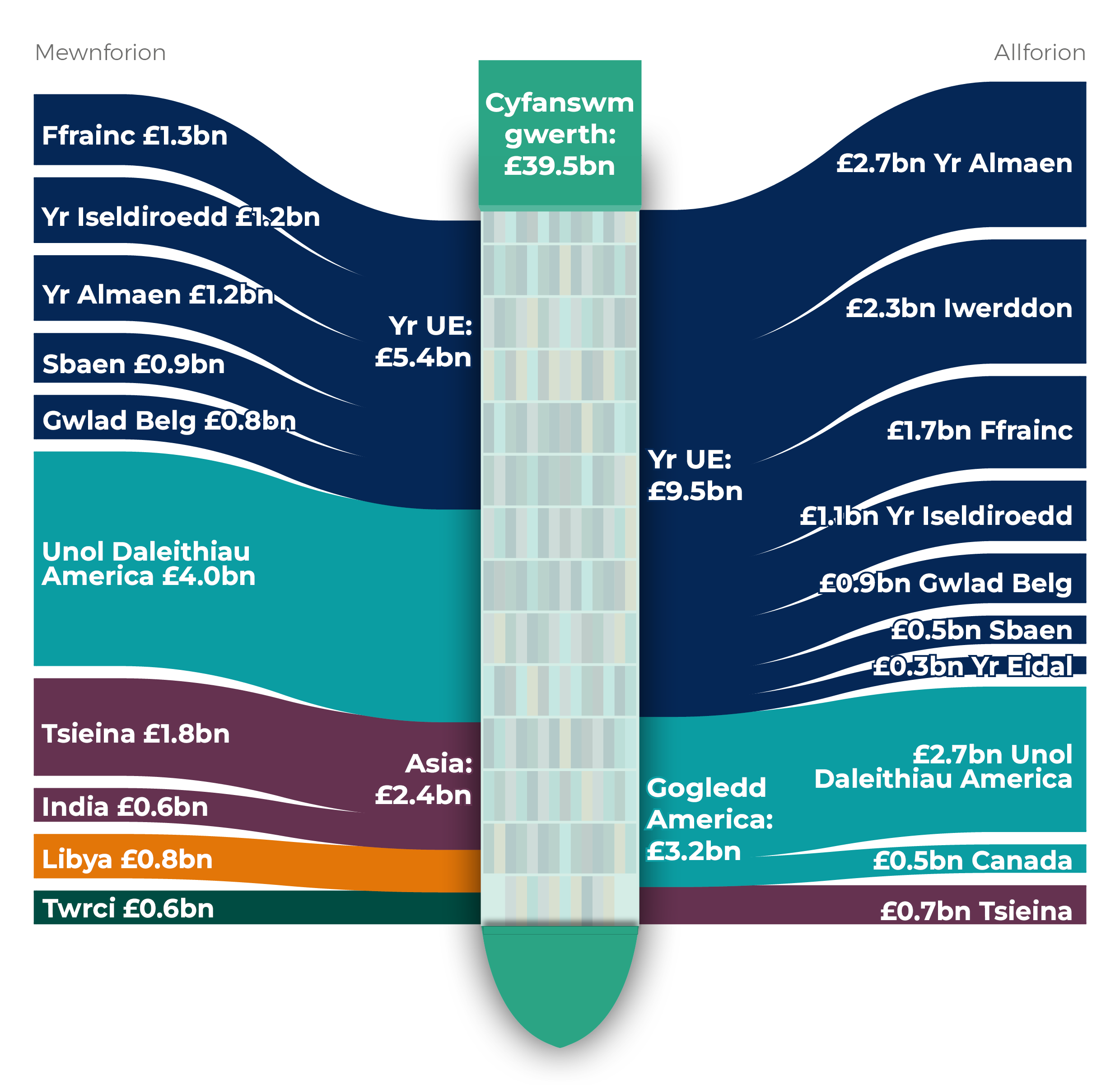 Diagram sankey sy’n dangos llifau masnach rhwng Cymru a'i deg prif bartner masnachu yn 2025, wedi'u grwpio yn ôl rhanbarth byd-eang ac wedi’u mesur yn ôl gwerth.