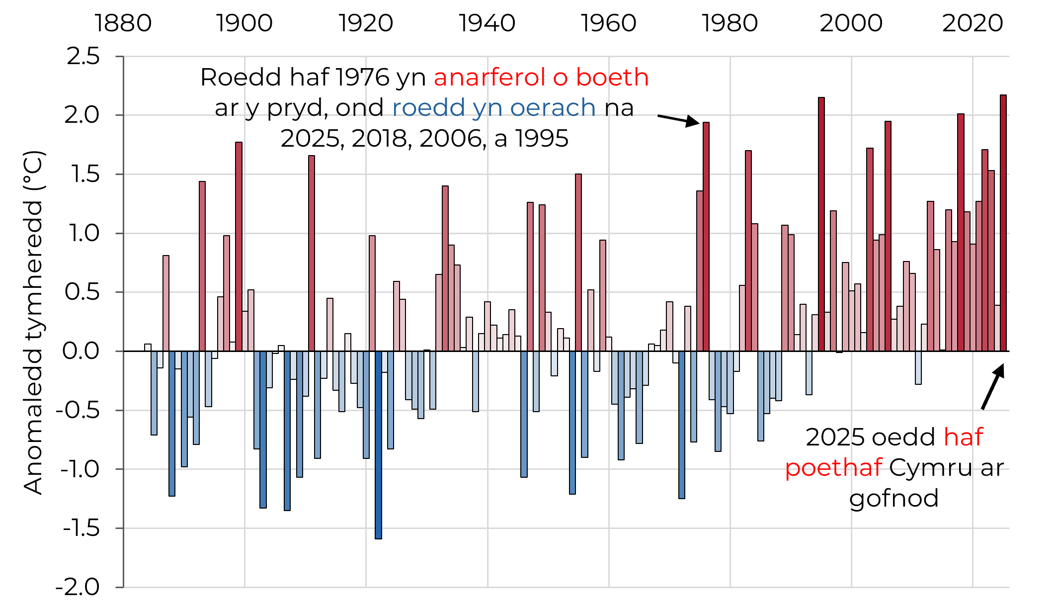 Siart bar sy'n dangos anomaleddau tymheredd haf Cymru ers 1884, gyda hafau poethach yn dod yn fwy cyffredin ers y 1990au.