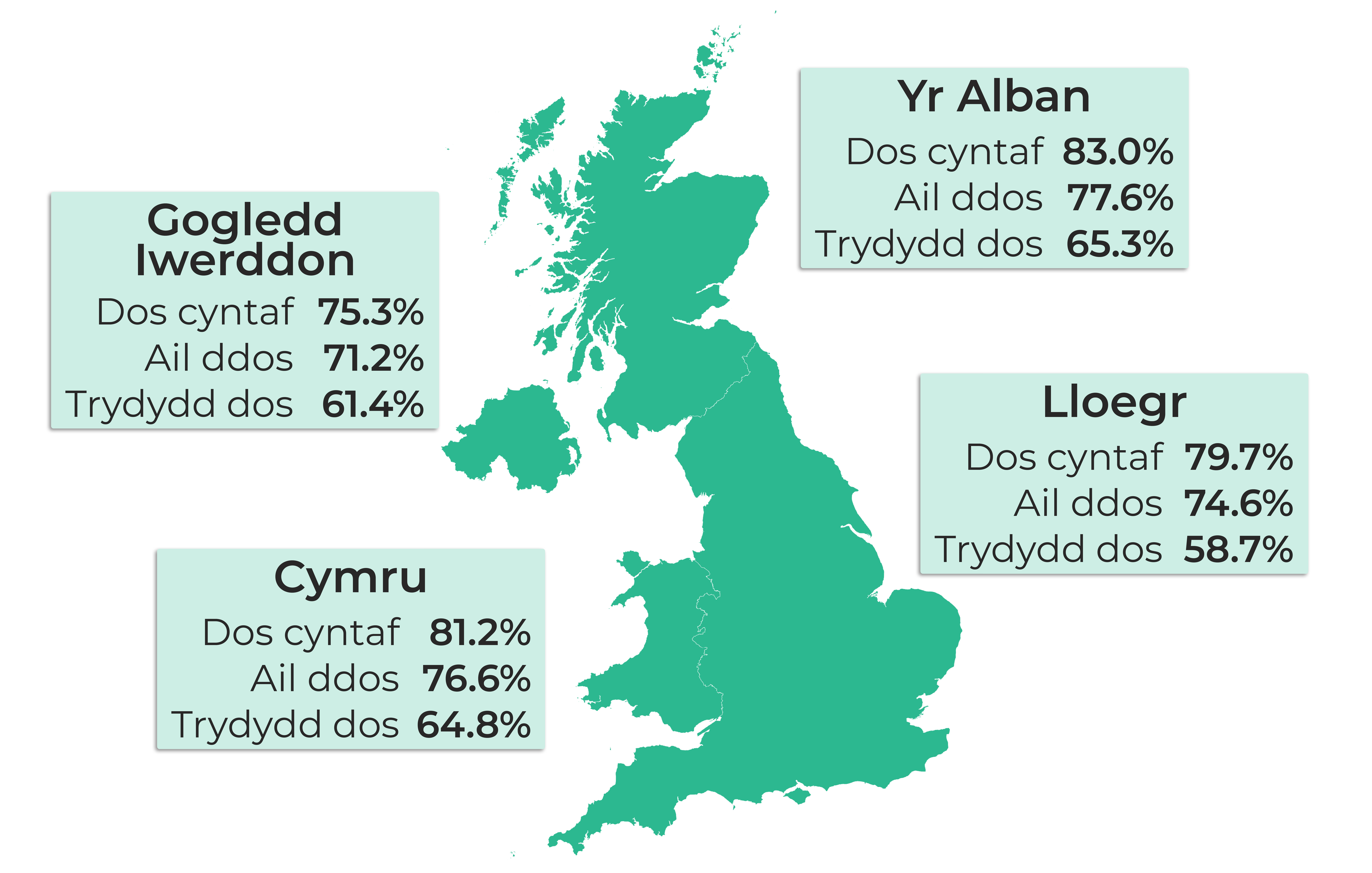 Map o'r DU yn dangos: Dos cyntaf Cymru, 81.2%. Ail ddos Cymru, 76.6%. Trydydd dos Cymru, 64.8%. Dos cyntaf Lloegr, 79.7%. Ail ddos Lloegr, 74.6%. Trydydd dos Lloegr, 58.7%. Dos cyntaf Yr Alban, 83%. Ail ddos Yr Alban, 77.6%. Trydydd dos Yr Alban, 65.3%. Dos cyntaf Gogledd Iwerddon, 75.3%. Ail ddos Gogledd Iwerddon, 71.2%. Trydydd dos Gogledd Iwerddon, 61.4%.