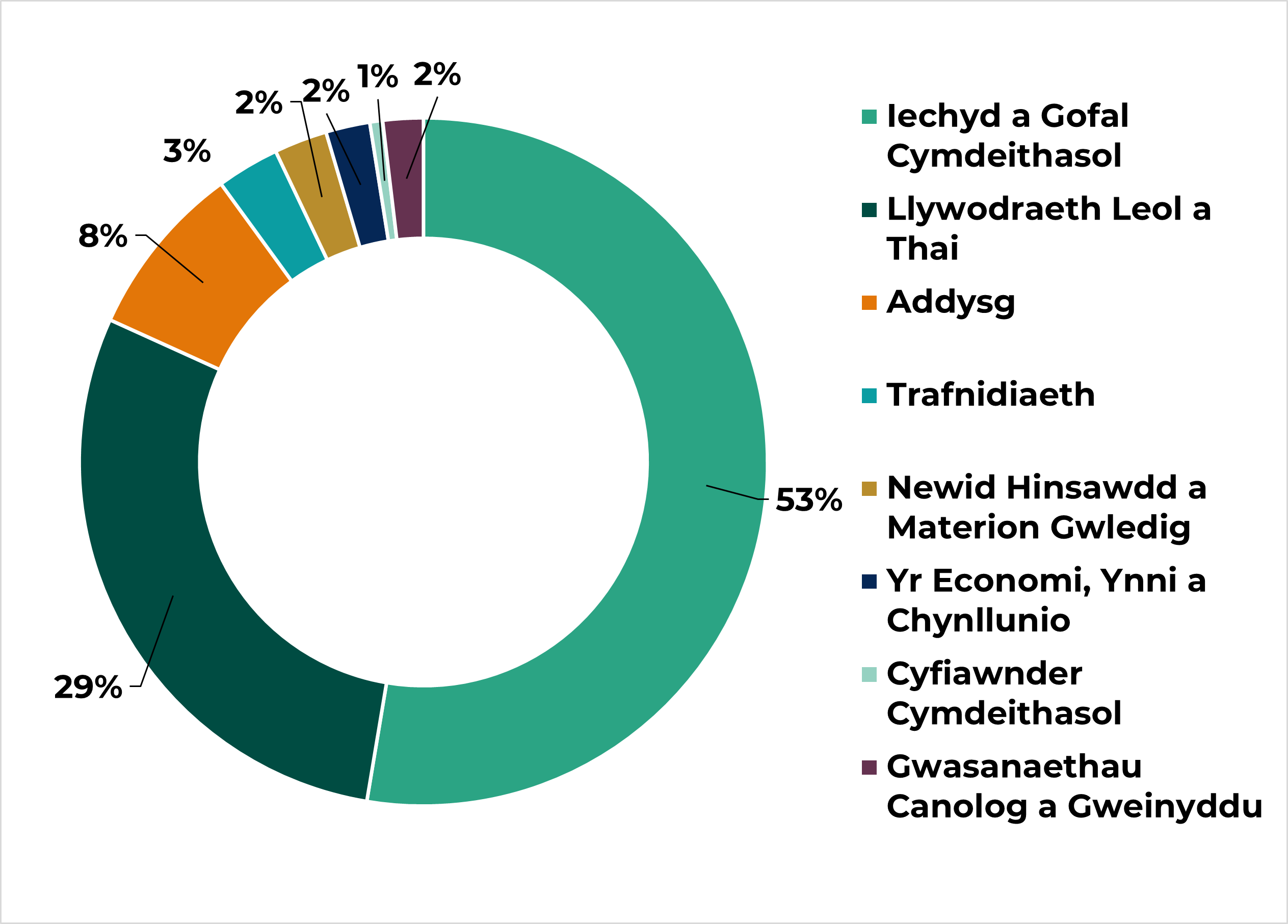 Siart doesen sy’n dangos cyfran cyllid o ddydd i ddydd Llywodraeth Cymru fesul adran o Gyllideb Derfynol 2026-27: Iechyd a Gofal Cymdeithasol (53%), Tai a Llywodraeth Leol (29%), Addysg (8%), Trafnidiaeth (3%), Newid Hinsawdd a Materion Gwledig (2%), yr Economi, Ynni a Chynllunio (2%), Cyfiawnder Cymdeithasol (1%) a Gwasanaethau Canolog a Gweinyddiaeth (2%)