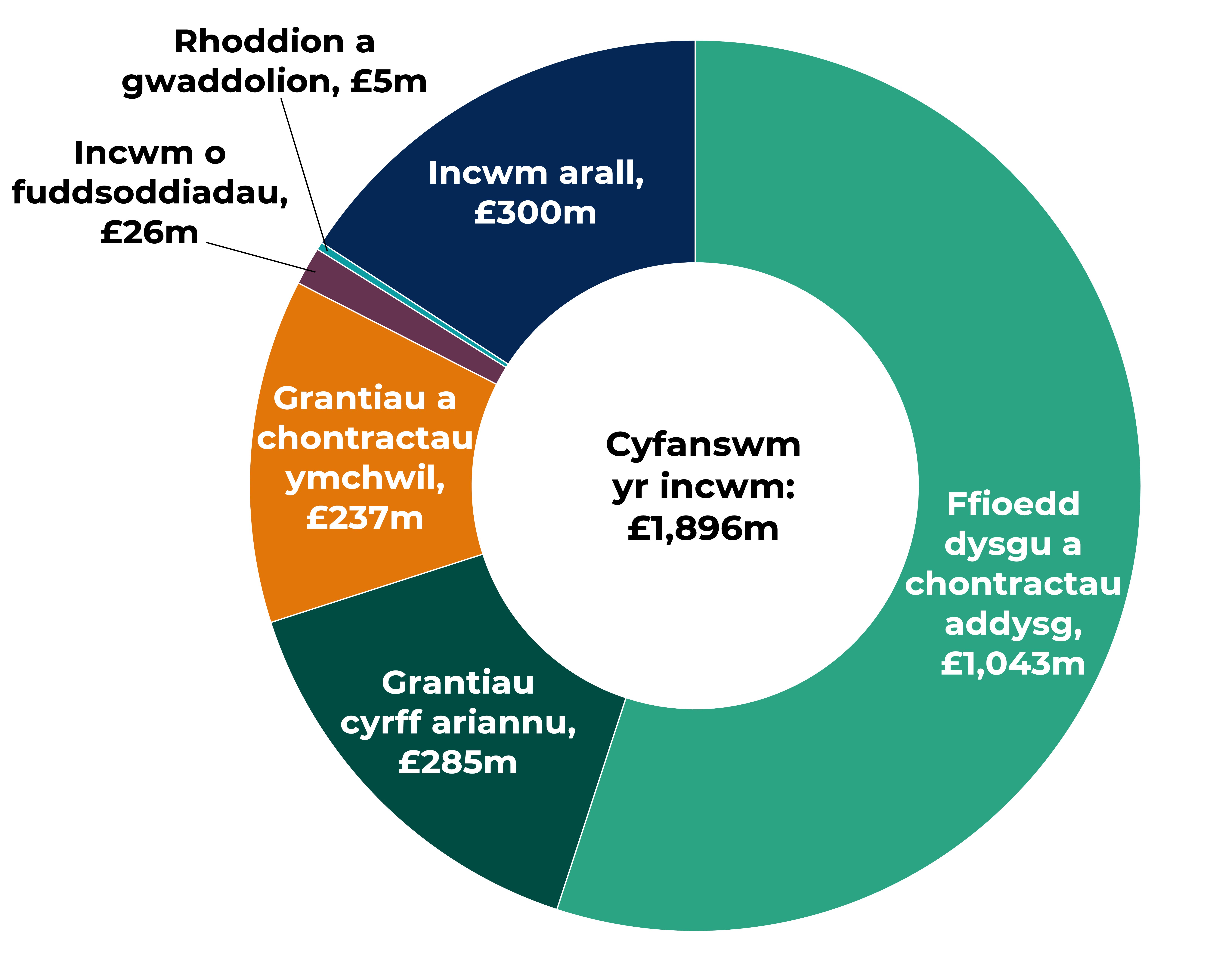 Y segment mwyaf yw ffioedd dysgu a chontractau addysg sef £1,043 miliwn. Mae segmentau eraill yn cynnwys grantiau cyrff ariannu (£285 miliwn), grantiau a chontractau ymchwil (£237 miliwn), incwm arall (£300 miliwn), incwm buddsoddi (£26 miliwn), a rhoddion a gwaddolion (£5 miliwn). Cyfanswm yr incwm yw £1,896 miliwn.