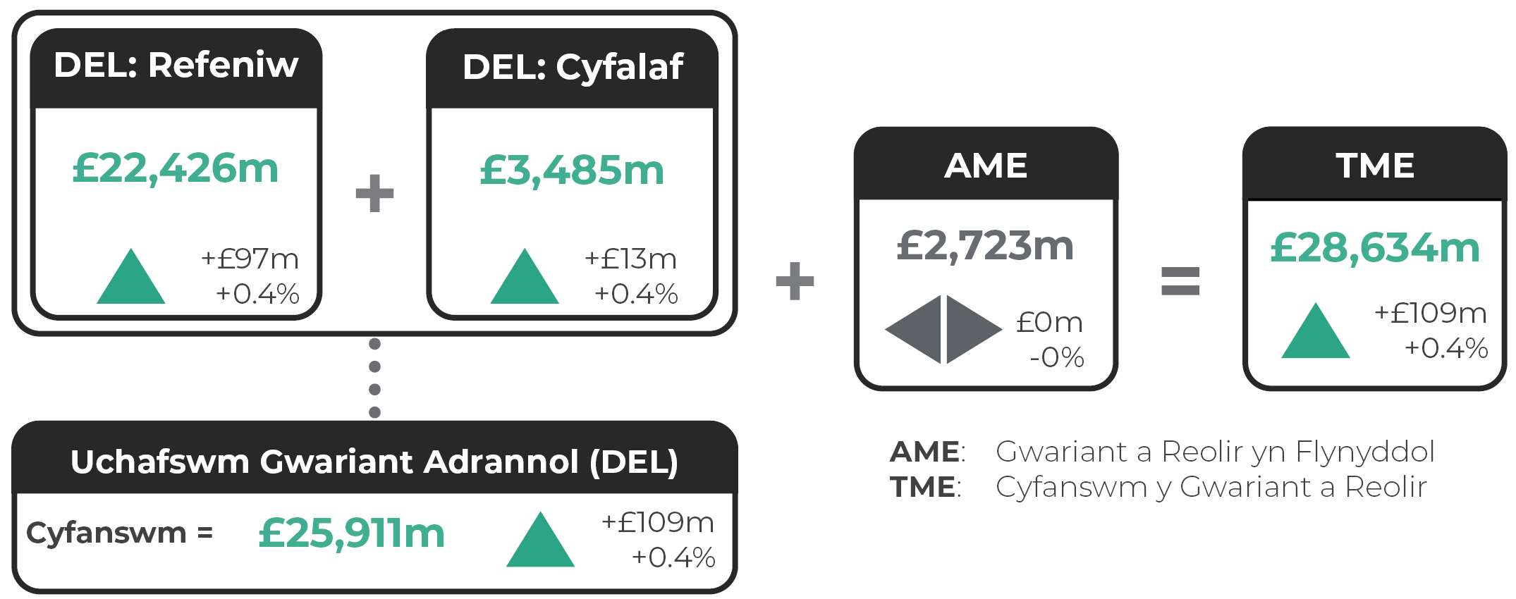 Terfyn Gwariant Adrannol Refeniw (DEL): £22,426 miliwn (sef cynnydd o £97 miliwn neu 0.4%). DEL Cyfalaf: £3,485 miliwn (cynnydd o £13 miliwn neu 0.4%). Cyfanswm DEL: £25,911 miliwn (sef cynydd o £109 miliwn neu 0.4%). Gwariant a Reolir yn Flynyddol (AME): £2,723 miliwn. Cyfanswm y Gwariant a Reolir (TME): £28,634 miliwn (sef cynnydd o £109 miliwn neu 0.4%).