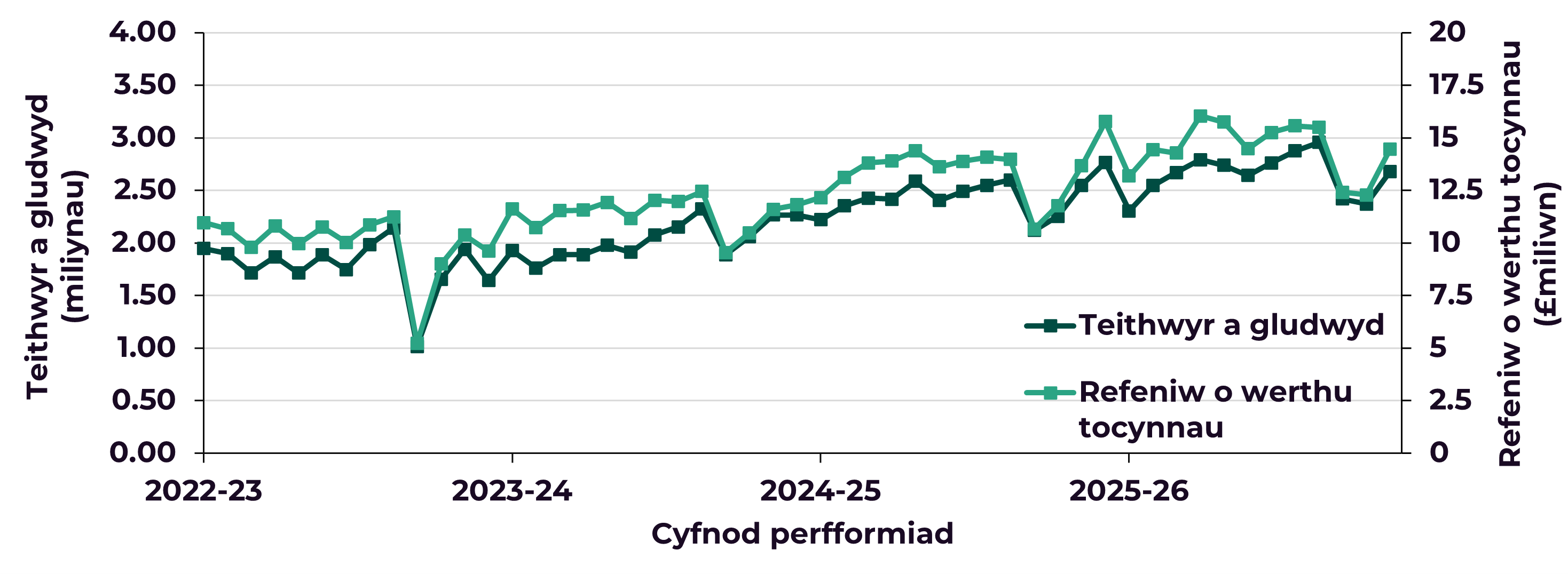 Mae Ffigur 5 yn siart sy'n dangos y teithwyr rheilffordd a gludwyd a’r refeniw o werthu tocynnau ar gyfer gwasanaethau Rheilffyrdd TrC rhwng 2022-23 a 2025-26.