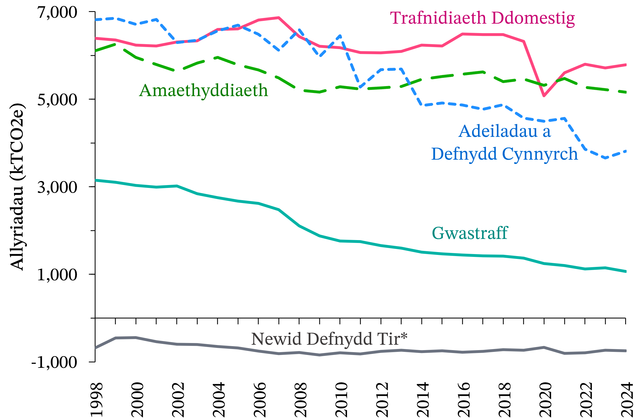 Graff llinell sy’n dangos allyriadau blynyddol mewn pum sector datganoledig rhwng 1998 a 2024. Gwelwyd gostyngiad mewn allyriadau ym mhob sector, ond roedd y gostyngiadau hyn yn llawer mwy cymedrol na'r hyn a welwyd yn y sectorau mwyaf sydd wedi’u cadw yn ôl. Roedd amaethyddiaeth a thrafnidiaeth ddomestig yn weddol wastad drwyddi draw, tra bod adeiladau a gwastraff wedi gostwng yn raddol.