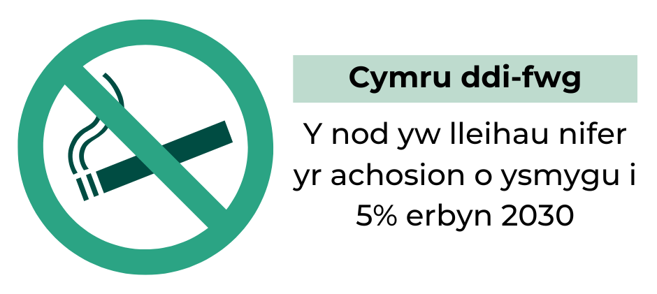 Ffeithlun yn dangos nod polisi Cymru ddi-fwg Llywodraeth Cymru, i leihau nifer yr achosion o ysmygu i 5% erbyn 2030, wrth ymyl arwydd dim ysmygu.