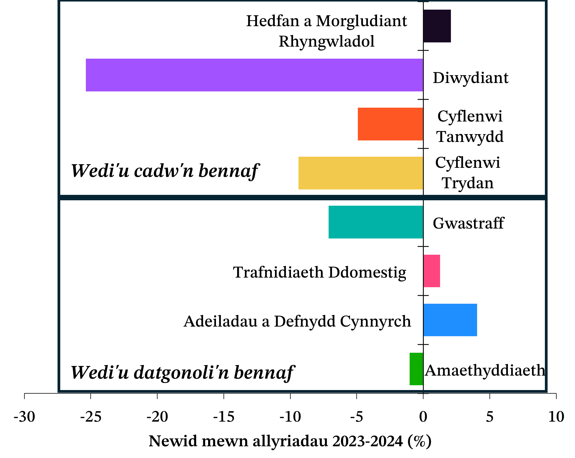 Siart bar yn dangos y newid cyfrannol mewn allyriadau o bob sector rhwng 1990 a 2024. Cafwyd y gostyngiad mwyaf, o bell ffordd, yn y sector diwydiant, ac ar ôl hynny y sectorau cyflenwi trydan, gwastraff, a chyflenwi tanwydd. Prin iawn oedd y newidiadau a welwyd mewn sectorau eraill, ac eithrio’r cynnydd bach a welwyd mewn allyriadau adeiladu.