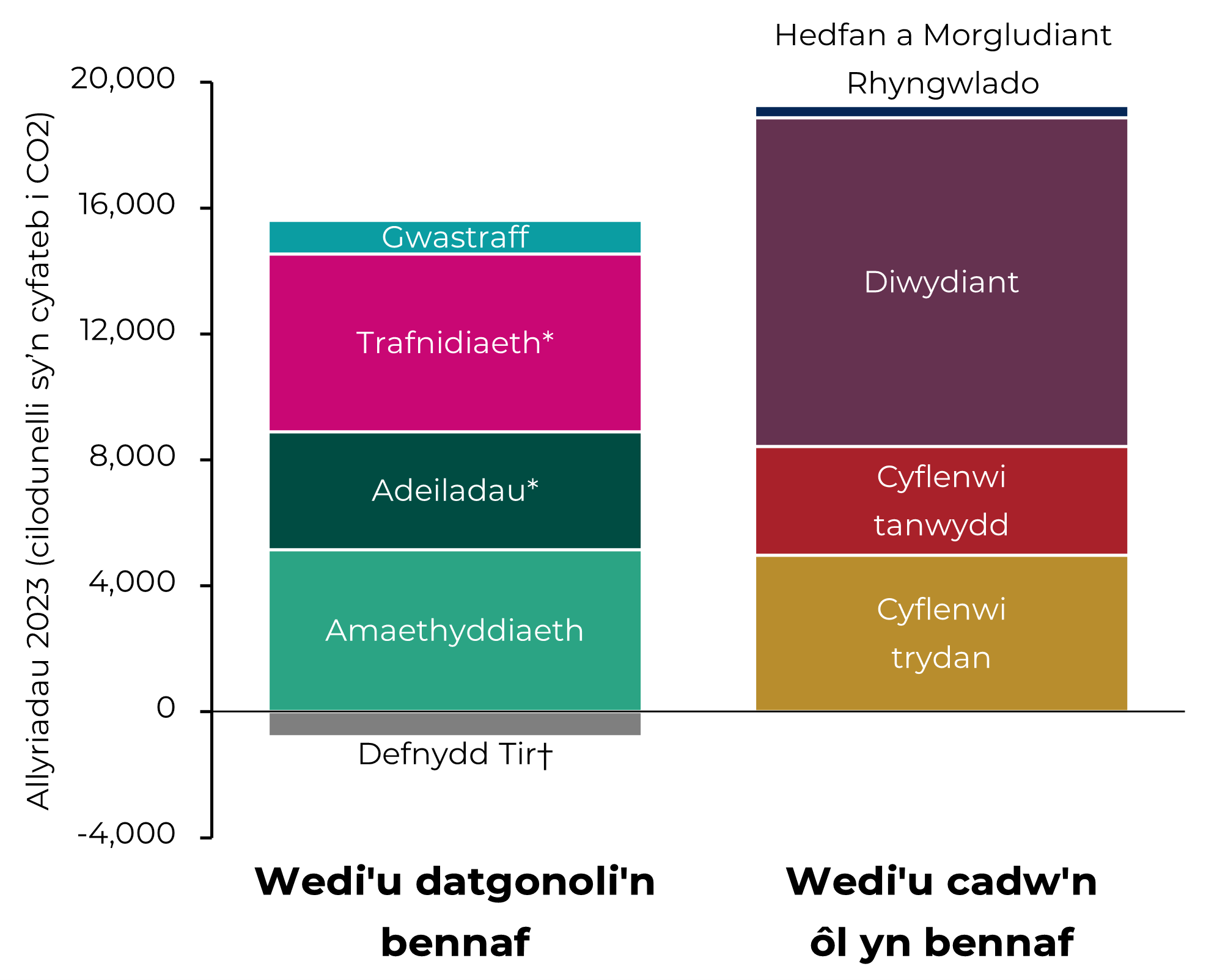 Siart bariau wedi'u pentyrru sy’n dangos allyriadau nwyon tŷ gwydr Cymru, fesul sector, yn 2023. Mae’r siart wedi’i rhannu rhwng sectorau sydd wedi'u datganoli i raddau helaeth (amaethyddiaeth, adeiladau, trafnidiaeth, gwastraff, defnydd tir) a sectorau sydd wedi'u cadw yn ôl i raddau helaeth (cyflenwad trydan, cyflenwad tanwydd, diwydiant, hedfanaeth ryngwladol a llongau). Mae’r allyriadau sy’n deillio o sectorau sydd wedi’u cadw yn ôl i raddau helaeth ychydig yn uwch na’r allyriadau sy’n deillio o sectorau sydd wedi’u datganoli i raddau helaeth.
