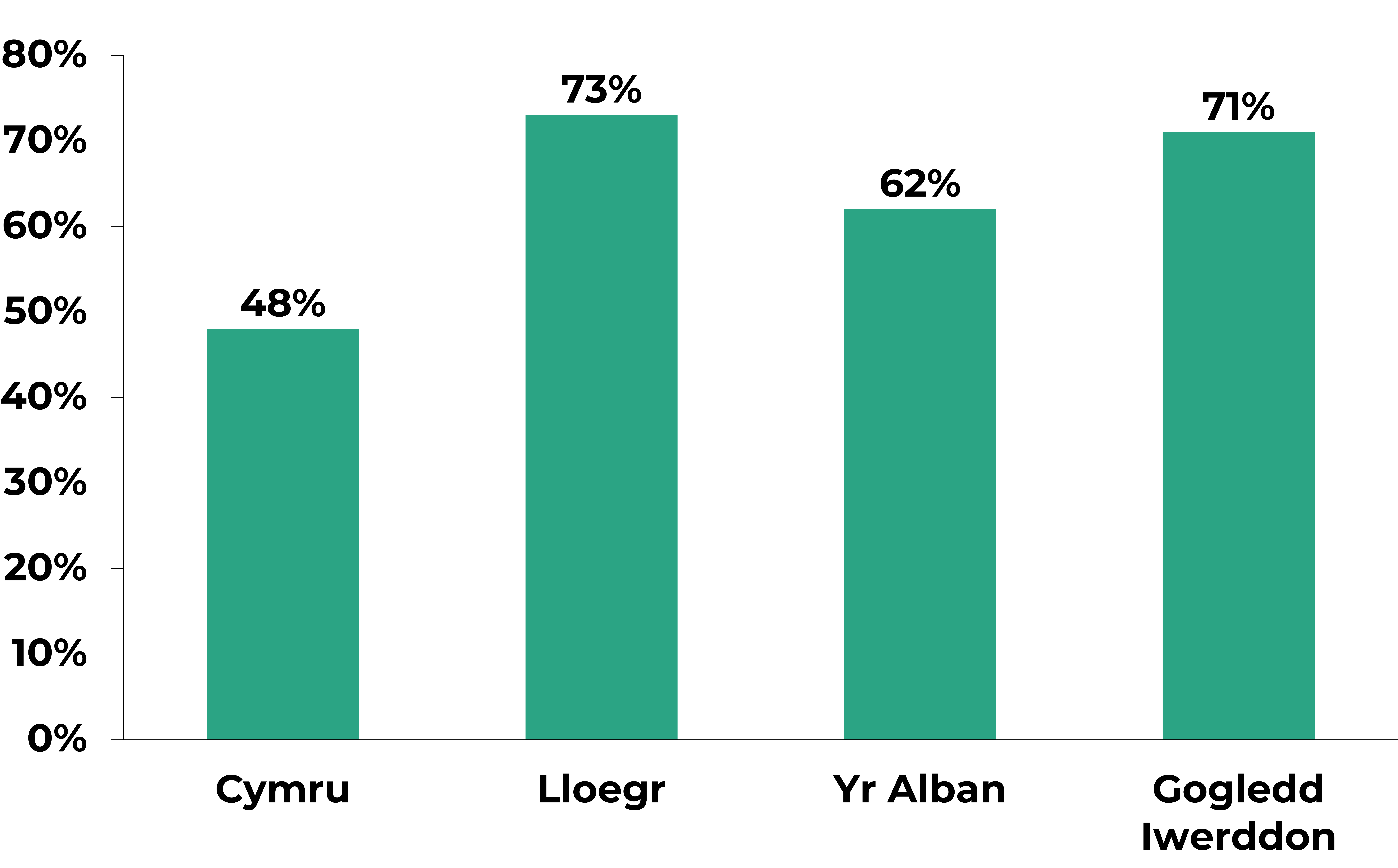 Siart bar yn dangos cyfran y myfyrwyr sydd â domisil gartref mewn prifysgolion yn eu gwlad gartref yn 2024/25. Lloegr sydd â'r gyfran uchaf sef 73%, ac yna Gogledd Iwerddon sef 71%, yr Alban gyda 62%, a Chymru gyda 48%.