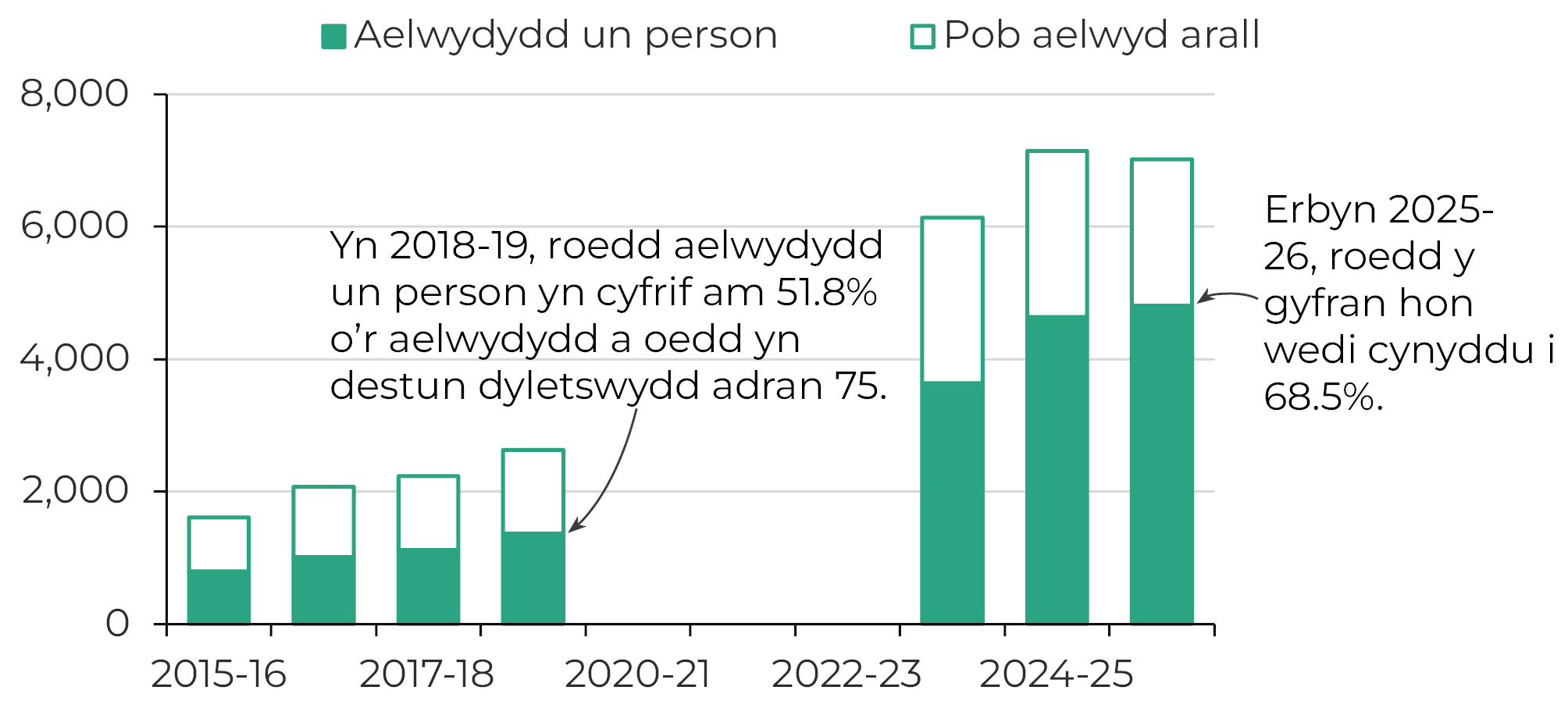 Ffigur 3: Siart bariau wedi'u pentyrru sy’n dangos nifer yr aelwydydd digartref sy’n gymwys ar gyfer dyletswydd adran 75 o ran sicrhau llety yng Nghymru, rhwng 2015-16 a 2025-26.