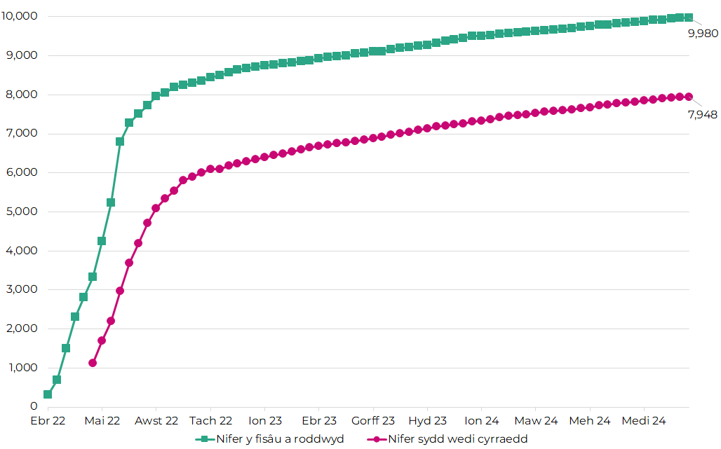 Siart yn dangos nifer y fisâu a roddwyd a nifer y bobl a gyrhaeddodd Gymru rhwng mis Ebrill 2022 a mis Tachwedd 2024