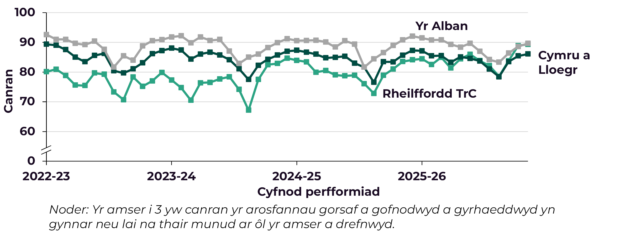 Mae Ffigur 6 yn siart sy'n dangos canran y gwasanaethau teithwyr rheilffordd sy'n cyrraedd o fewn 3 munud i'r amser cyrraedd a drefnwyd gan gymharu Rheilfyrdd TrC â gwasanaethau yn yr Alban a Chymru a Lloegr gyfan rhwng 2022-23 a 2025-26.