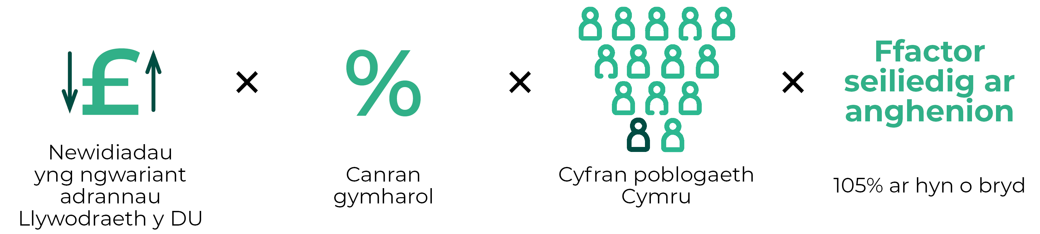 Ffigur sy’n disgrifio sut mae Fformiwla Barnett yn gweithio i Gymru pan fo newidiadau yng ngwariant adrannau Llywodraeth y DU yn cael eu lluosi â chanran gymharol a chyfran poblogaeth Cymru a ffactor sy’n seiliedig ar anghenion (105%).
