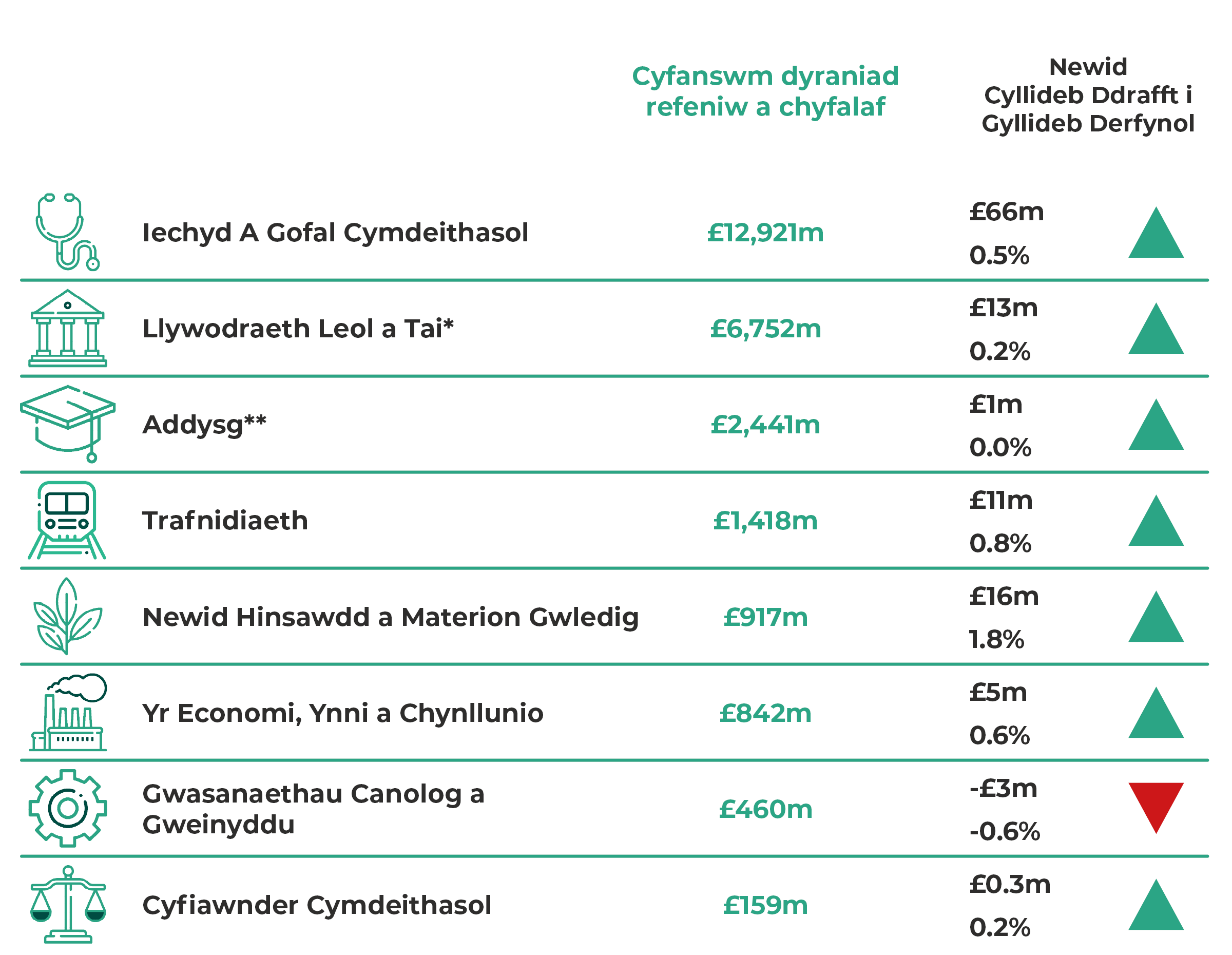 Iechyd a Gofal Cymdeithasol £12,921 miliwn, sef cynnydd o £66 miliwn (0.5%). Tai a Llywodraeth Leol £6,752 miliwn, sef cynnydd o £13 miliwn (0.2%). Addysg £2,441 miliwn, sef cynnydd o £1 miliwn (0.0%). Trafnidiaeth £1,418 miliwn, sef cynnydd o £11 miliwn (0.8%). Newid Hinsawdd a Materion Gwledig £917 miliwn, sef cynnydd o £16 miliwn (1.8%). Yr Economi, Ynni a Chynllunio £842 miliwn, sef cynnydd o £5 miliwn (0.6%). Gwasanaethau Canolog a Gweinyddu £460 miliwn, sef gostyngiad o £3 miliwn (-0.6 y cant). Cyfiawnder Cymdeithasol £159 miliwn, sef cynnydd o £0.3 miliwn (-0.2%).