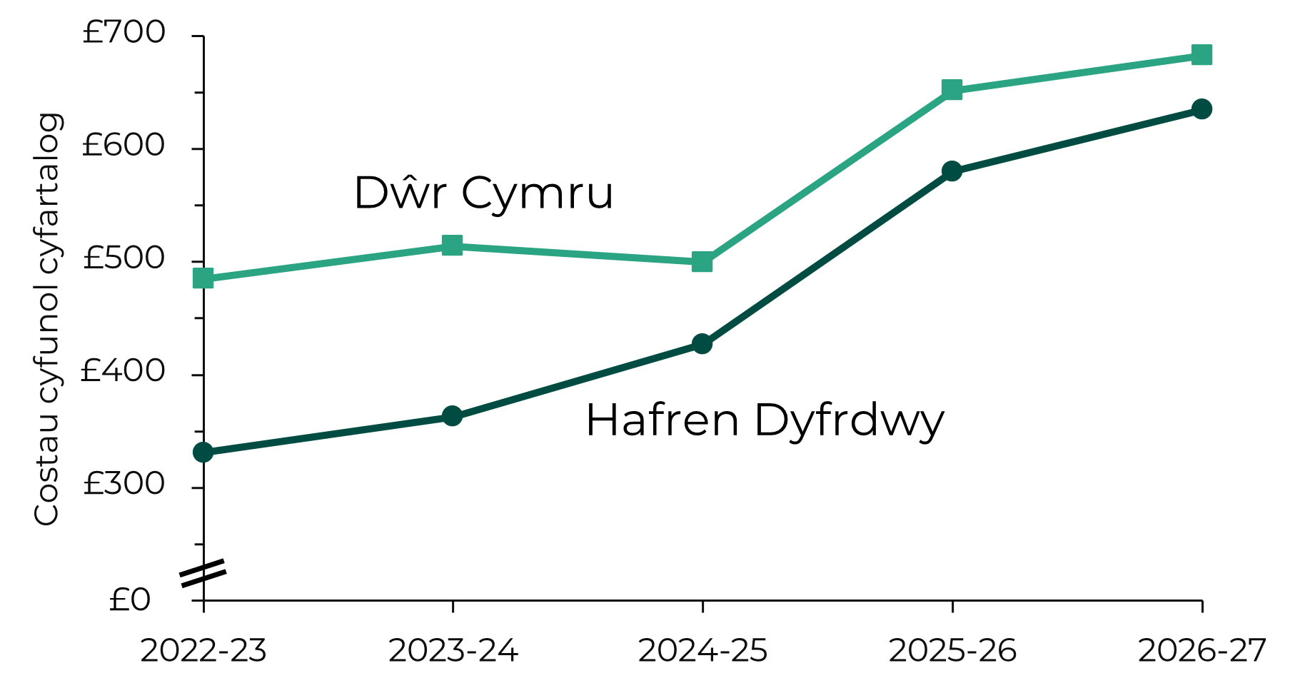 Siart sy’n dangos y cynnydd cyffredinol mewn biliau blynyddol cyfunol dŵr a charthffosiaeth aelwydydd, ar gyfartaledd, gan y ddau gwmni dŵr yng Nghymru, sef Dŵr Cymru a Hafren Dyfrdwy.