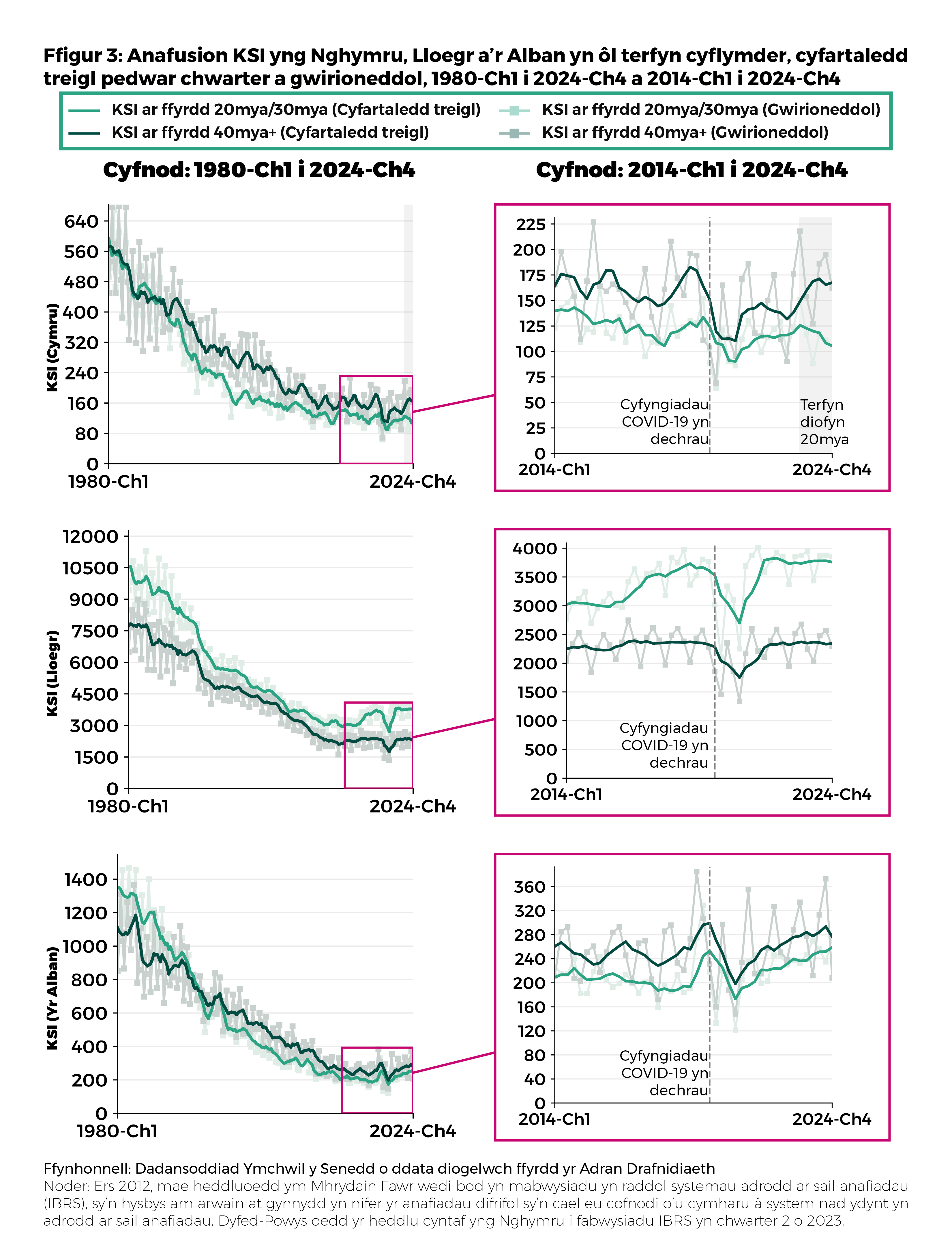 Ffigur 3: Mae siartiau chwe llinell ar gyfer Cymru, Lloegr a'r Alban (dau fesul gwlad) yn dangos y cyfartaleddau treigl pedwar chwarter a'r niferoedd gwirioneddol o anafusion a laddwyd/a anafwyd yn ddifrifol ar ffyrdd 20mya/30mya a ffyrdd eraill ar gyfer pob gwlad ers 1980 a 2014. Ers gweithredu'r terfyn cyflymder diofyn o 20mya, dim ond ar ffyrdd 20mya/30mya yng Nghymru y gwelwyd y duedd yn lleihau, tra gwelwyd cynnydd ar ffyrdd eraill. Nodwyd y gallai methodoleg adrodd newydd gyfrannu at y cynnydd a welwyd yn y tair gwlad.