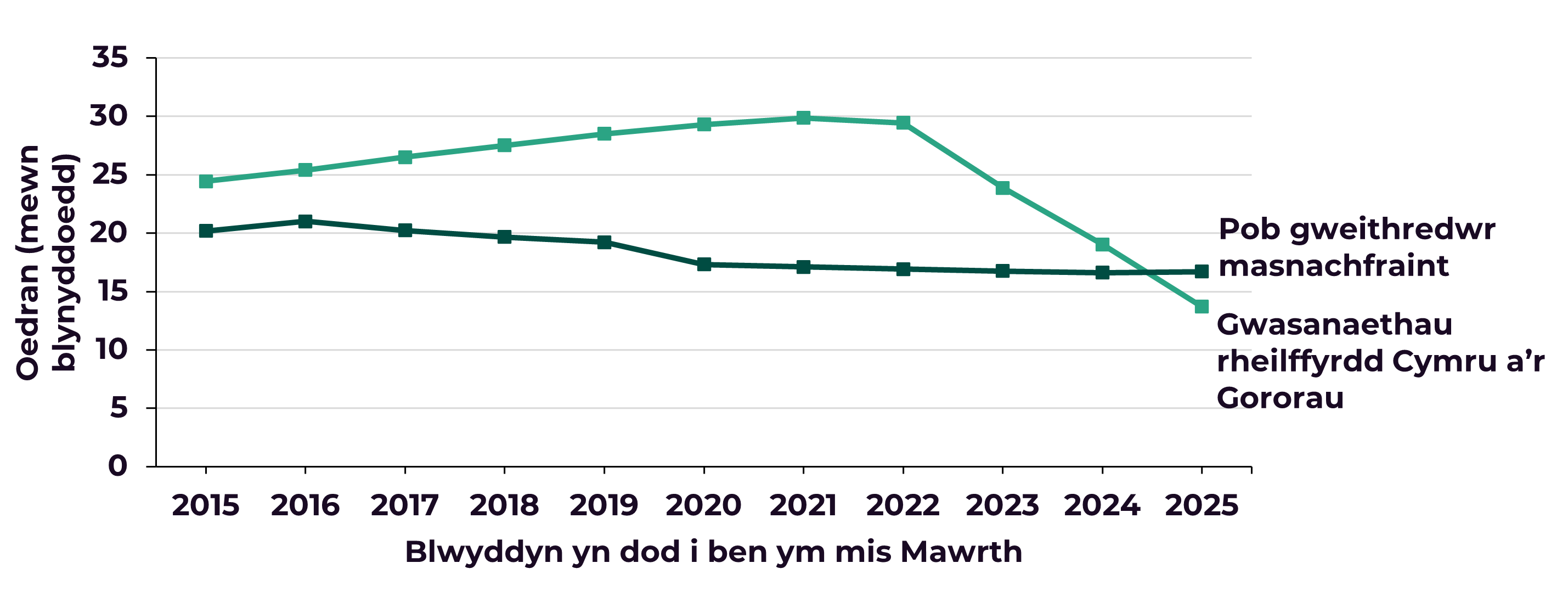 Mae Ffigur 4 yn siart sy'n dangos oedran cyfartalog y cerbydau ar wasanaethau teithwyr rheilffordd rhwng 2015 a 2025 gan gymharu gwasanaethau Cymru a'r Gororau â phob gwasanaeth masnachfraint ym Mhrydain Fawr.